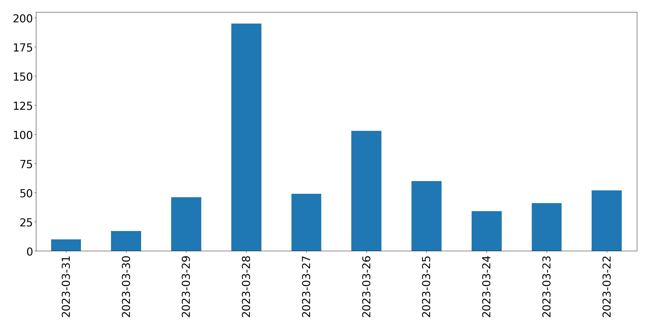 Gráfico de tweets por dia
