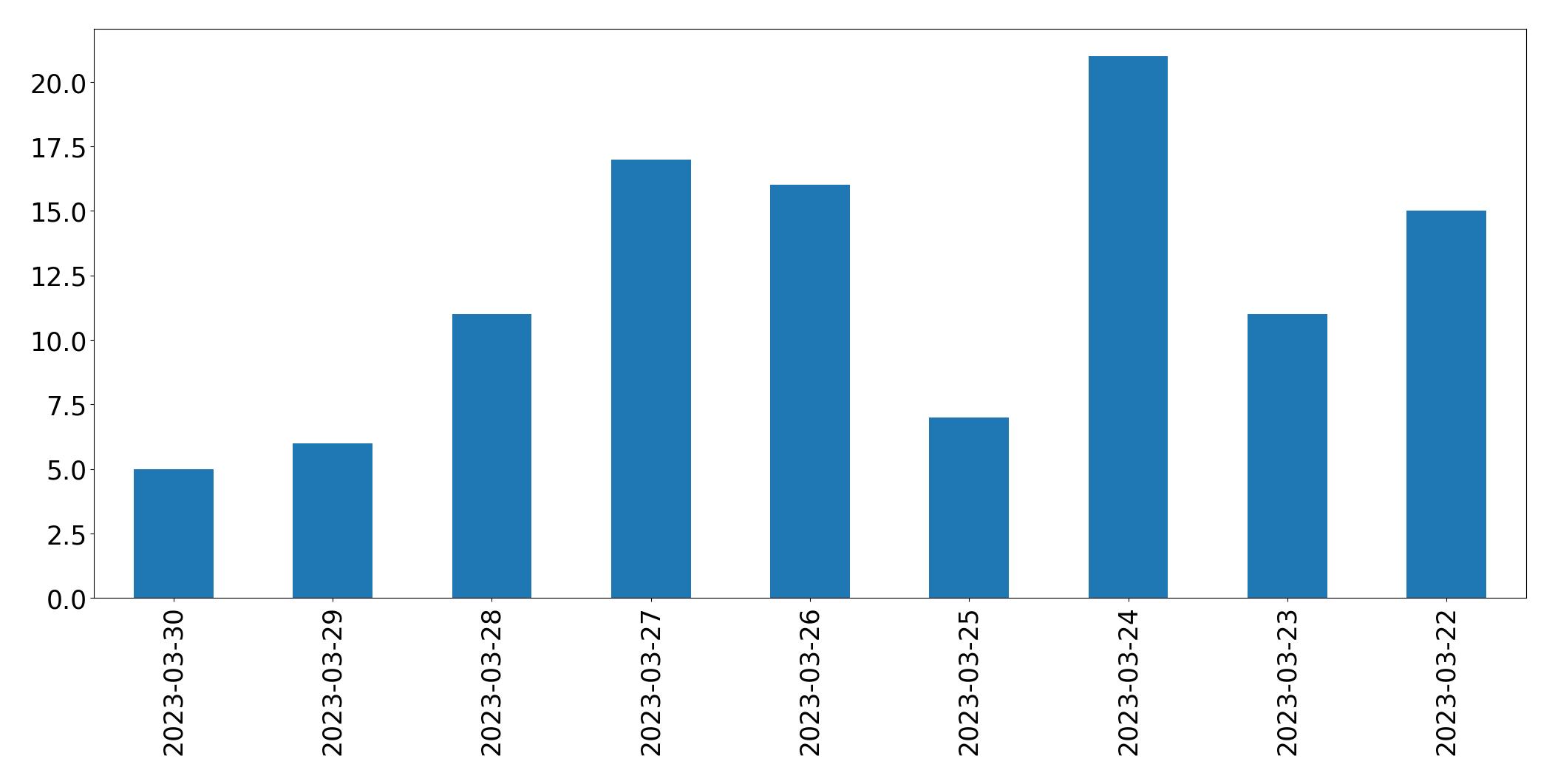 Gunluk tweet grafigi
