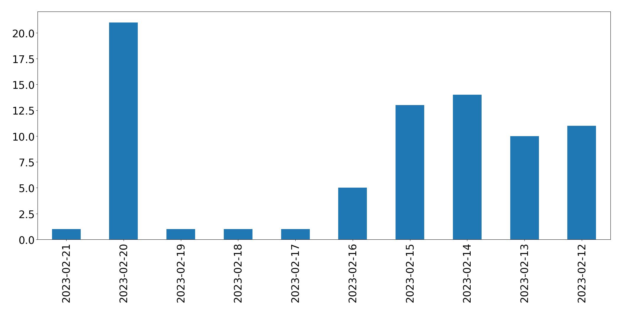 Gráfico de tweets por dia