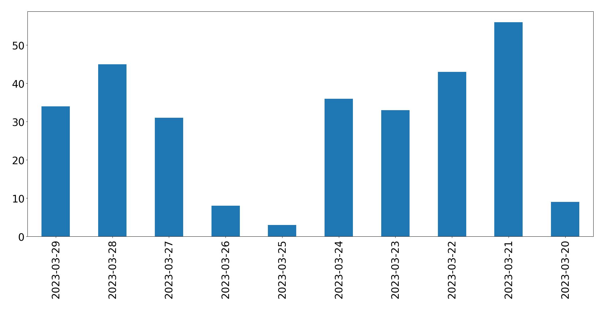 Gráfico de tweets por dia