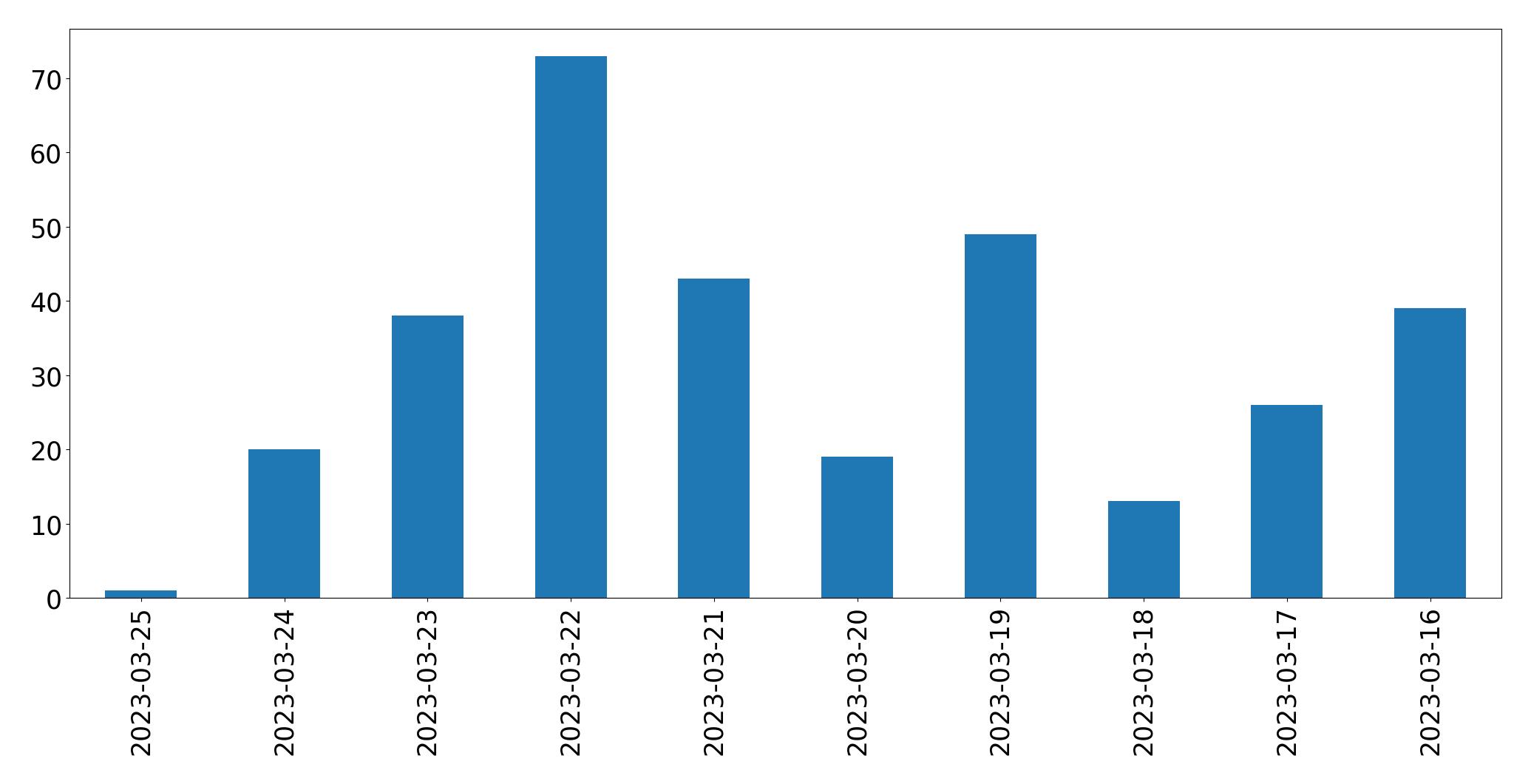 Gráfico de tweets por dia