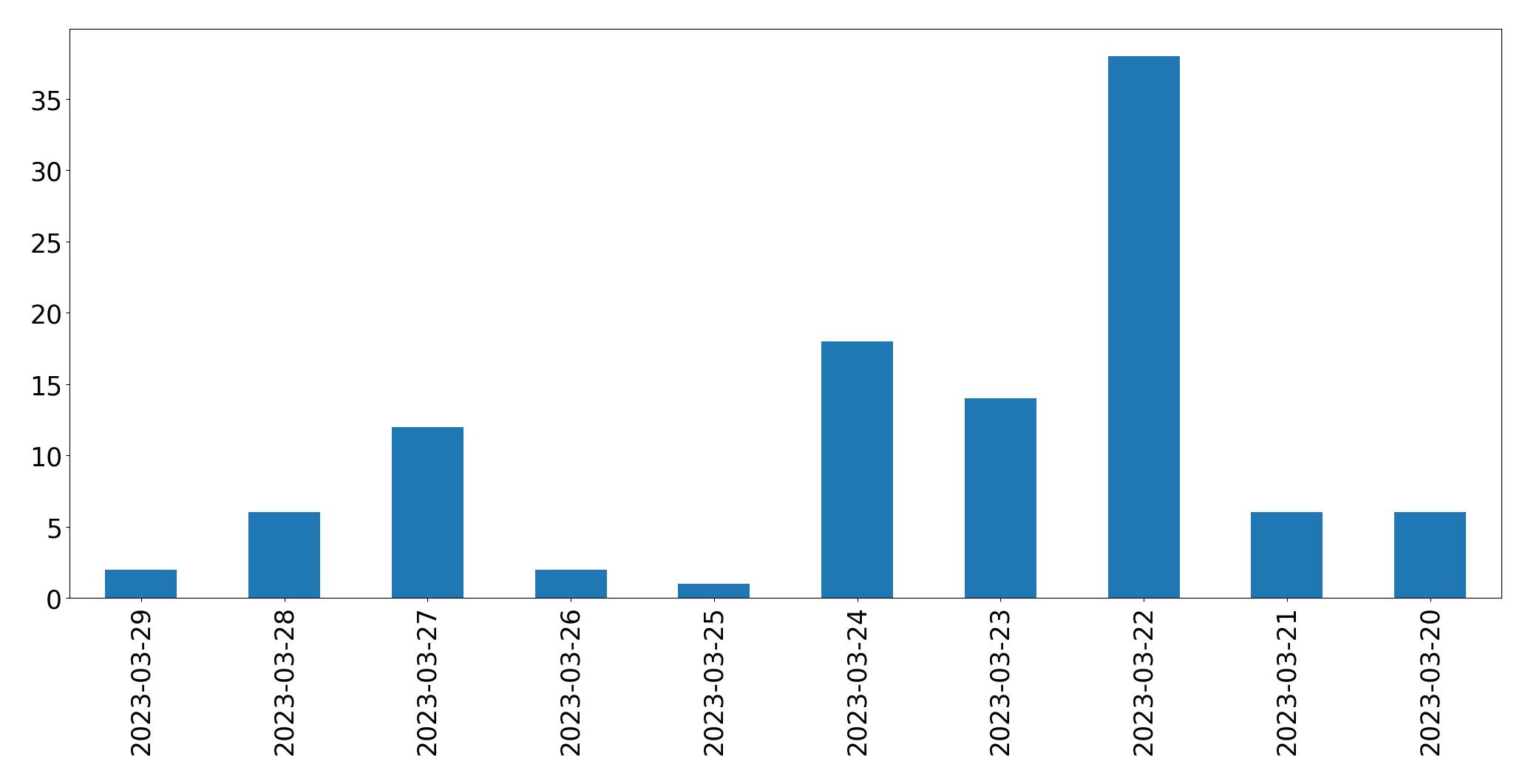 Gráfico de tweets por dia