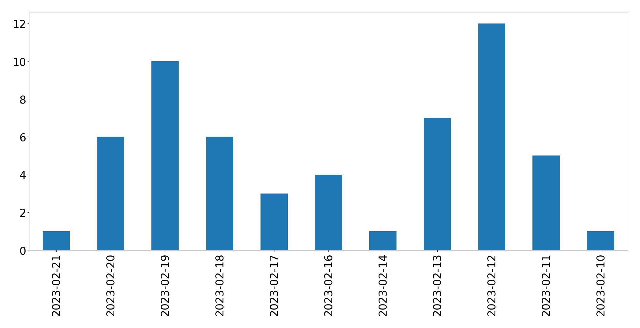 Gráfico de tweets por dia