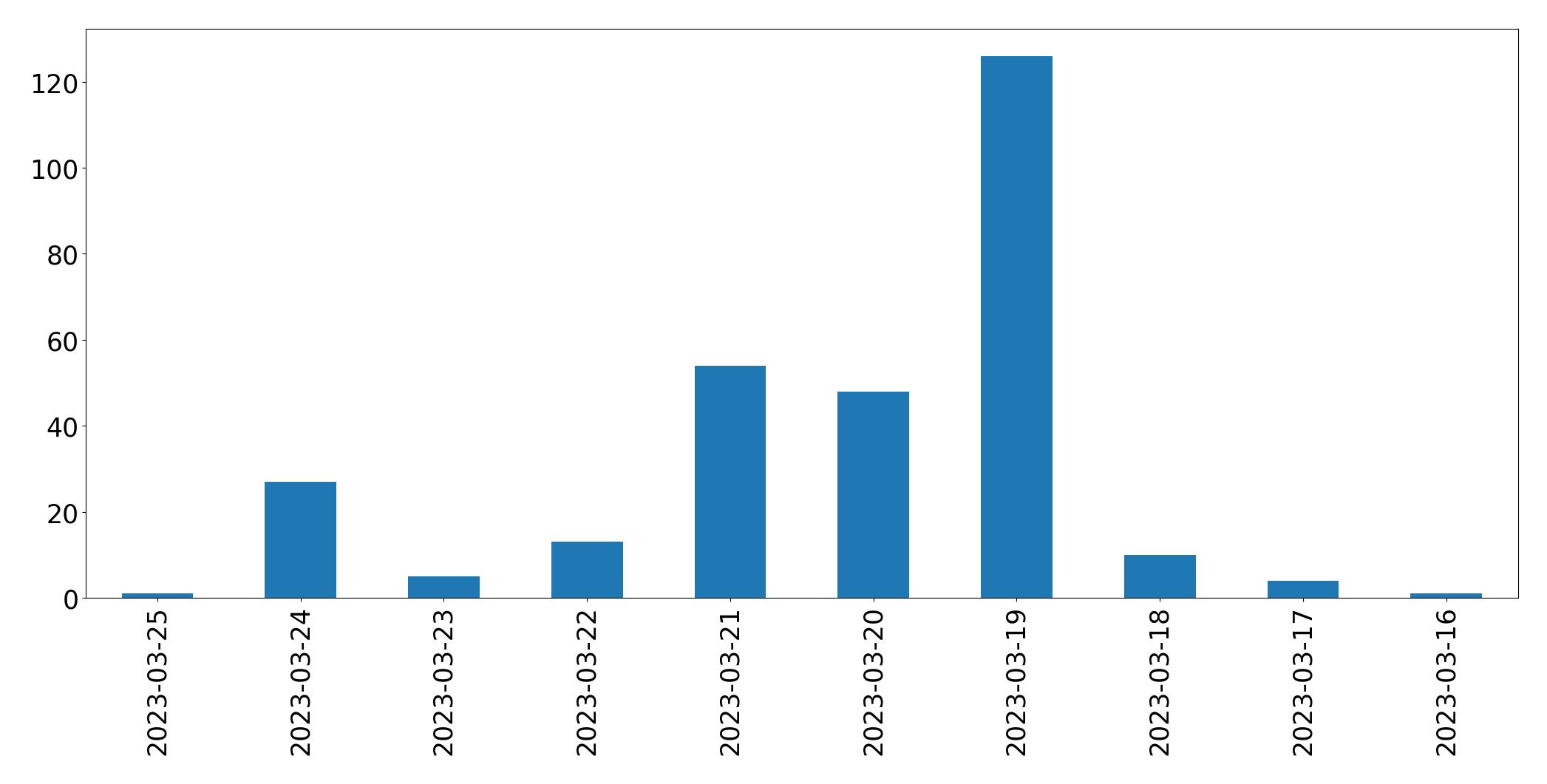 Gráfico de tweets por dia