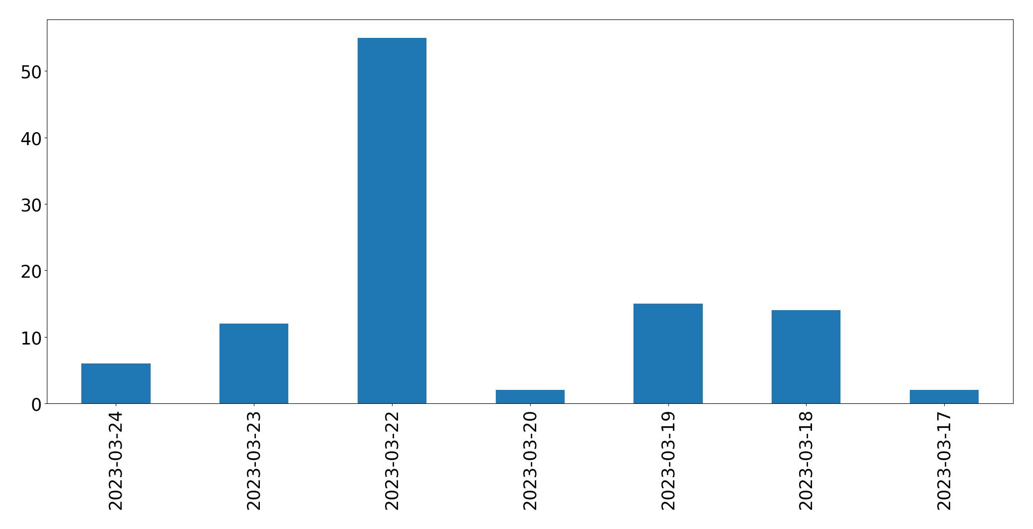 مخطط التغريدات اليومية