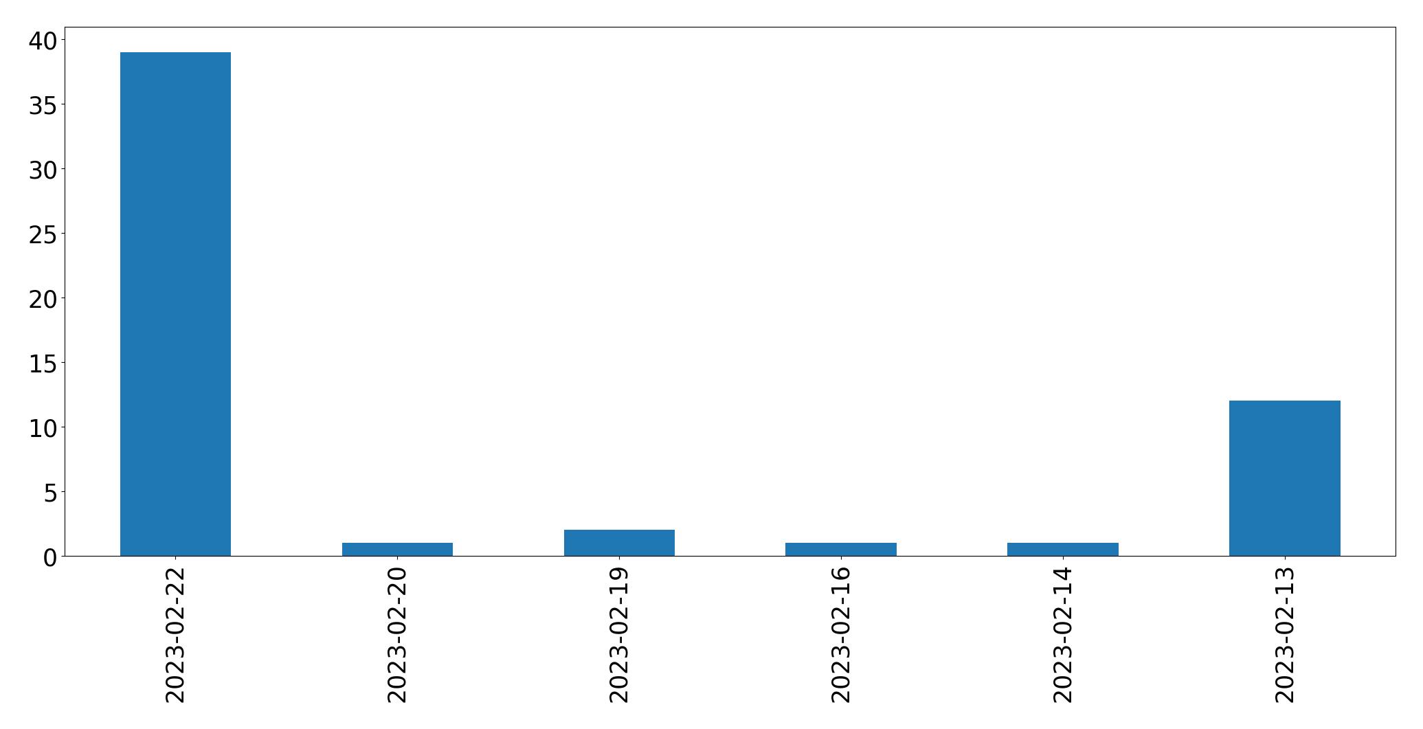 Gunluk tweet grafigi