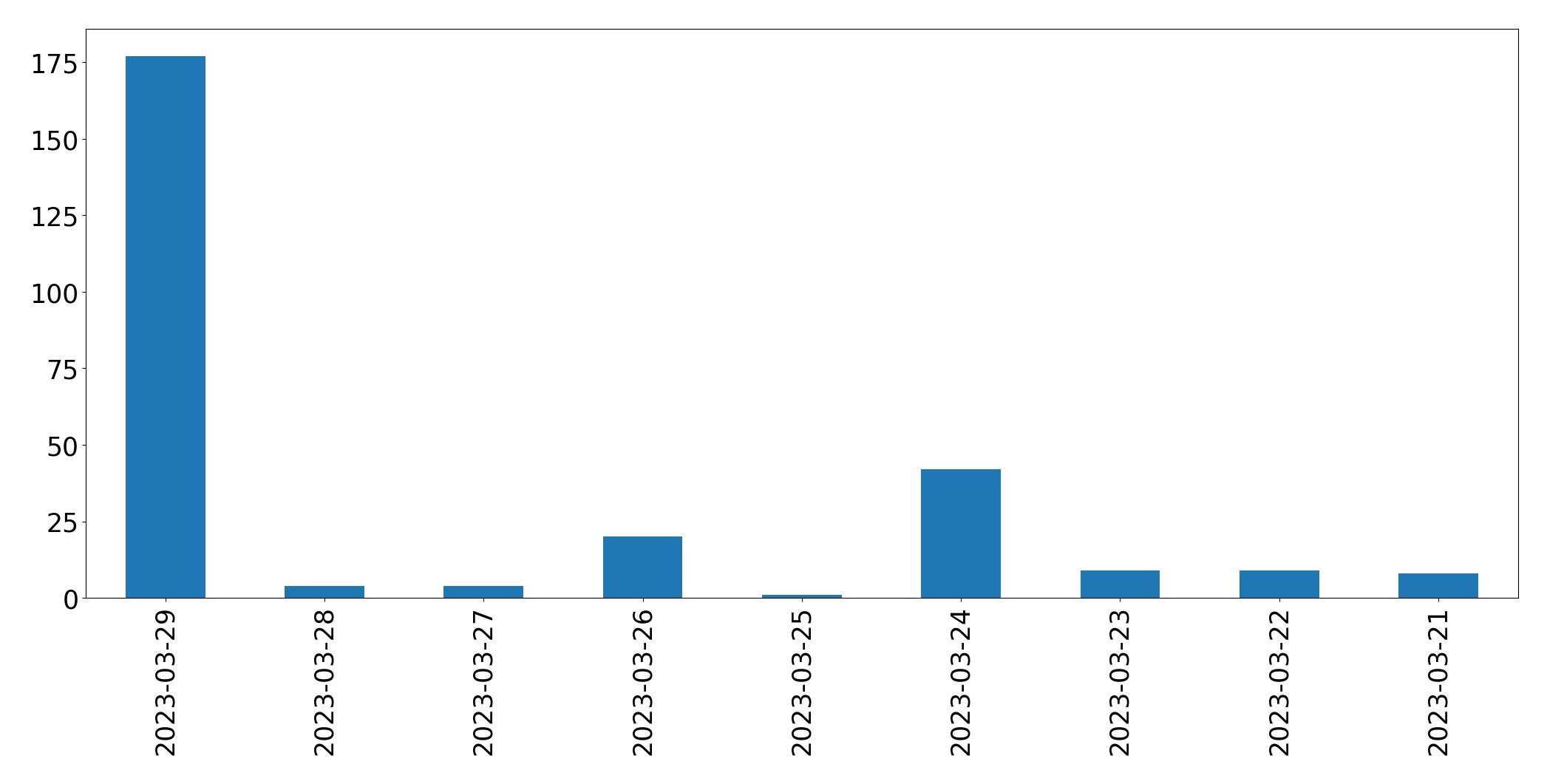 Tweets per day chart