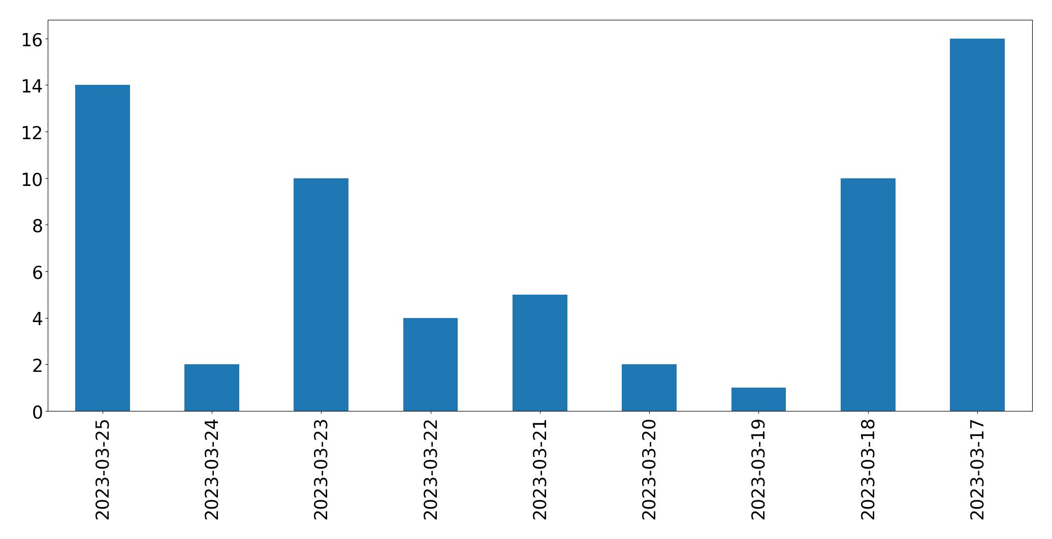 Gráfico de tweets por dia