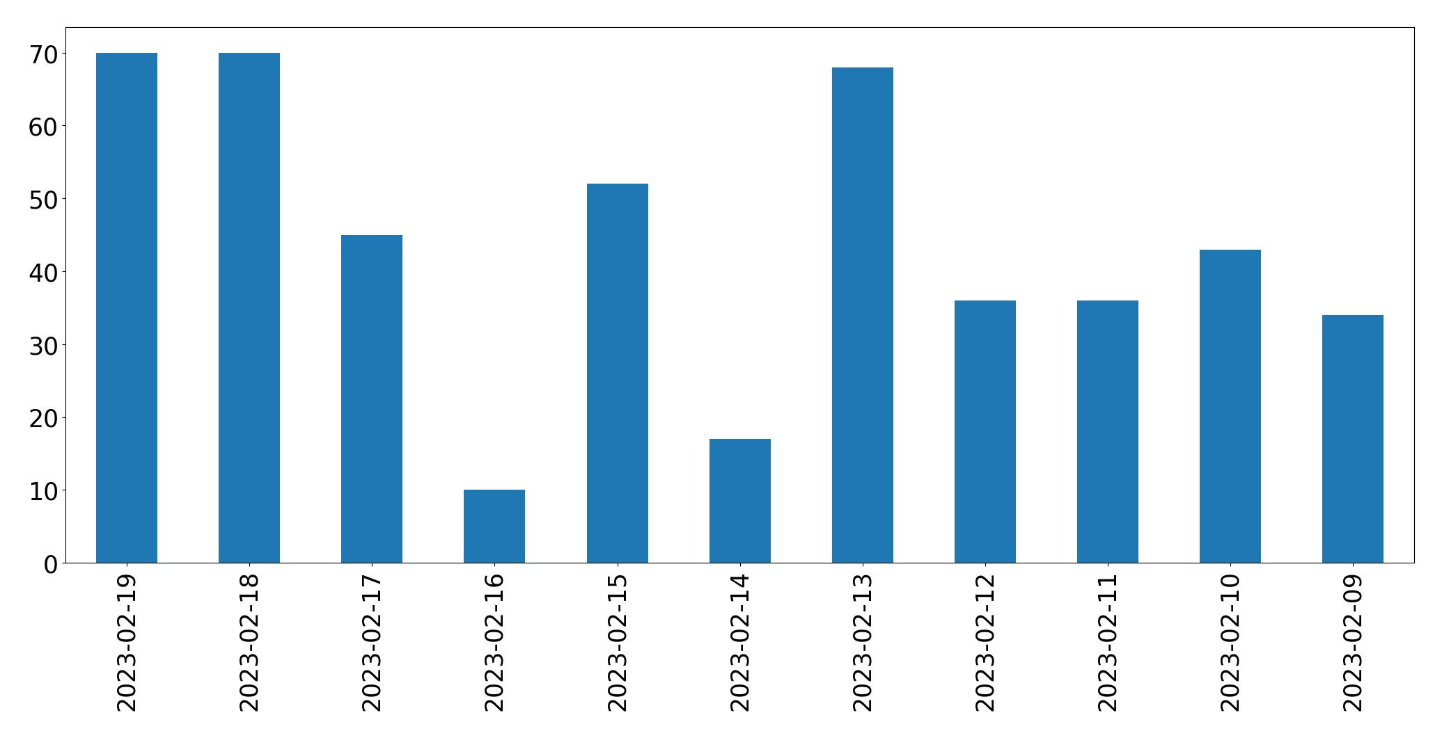 Gráfico de tweets por dia