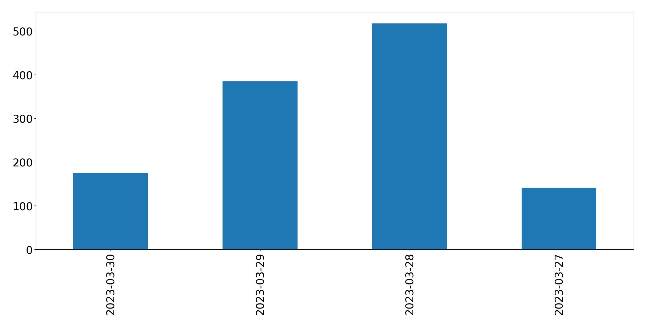 Gráfico de tweets por dia