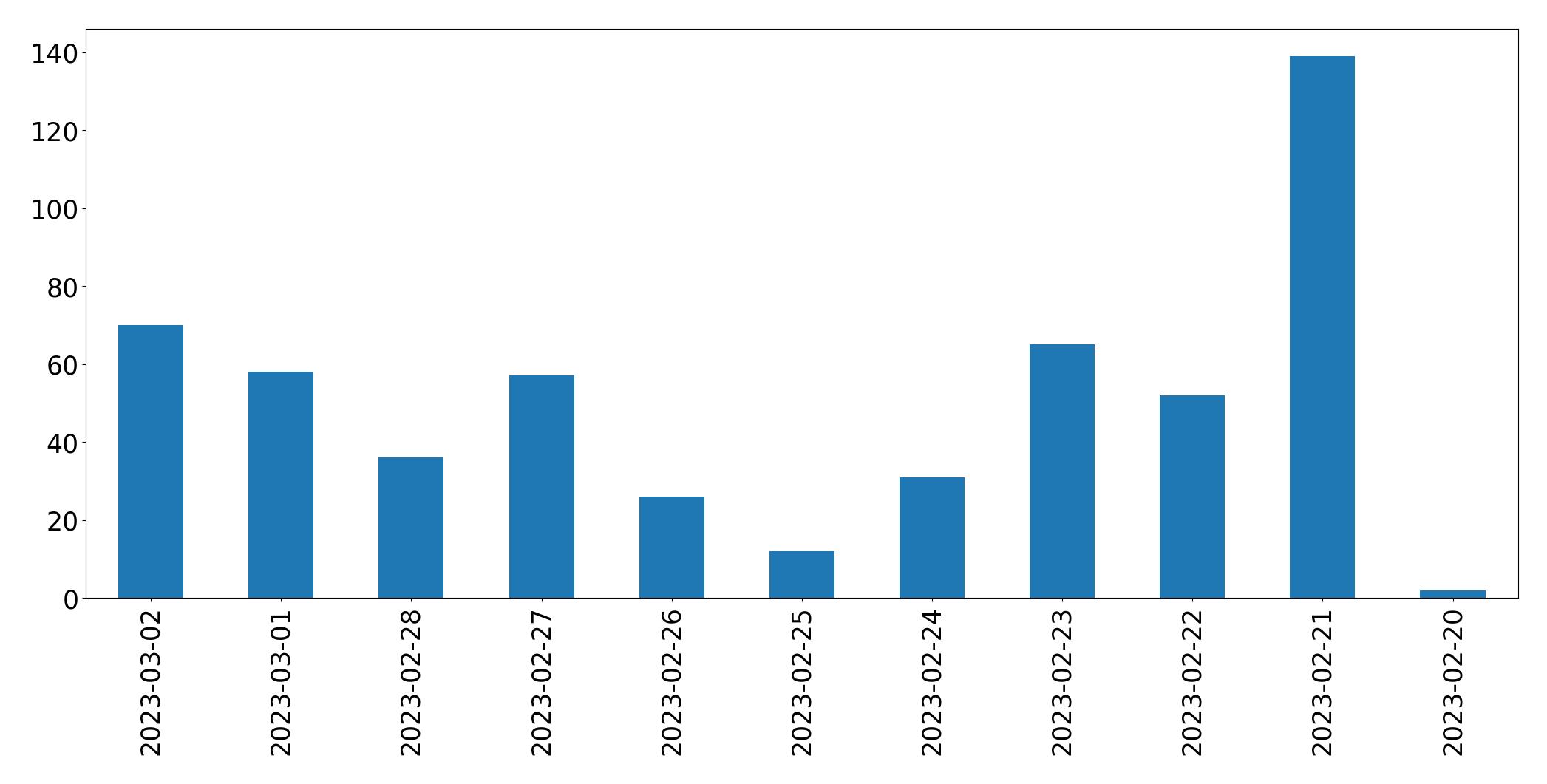 Gunluk tweet grafigi