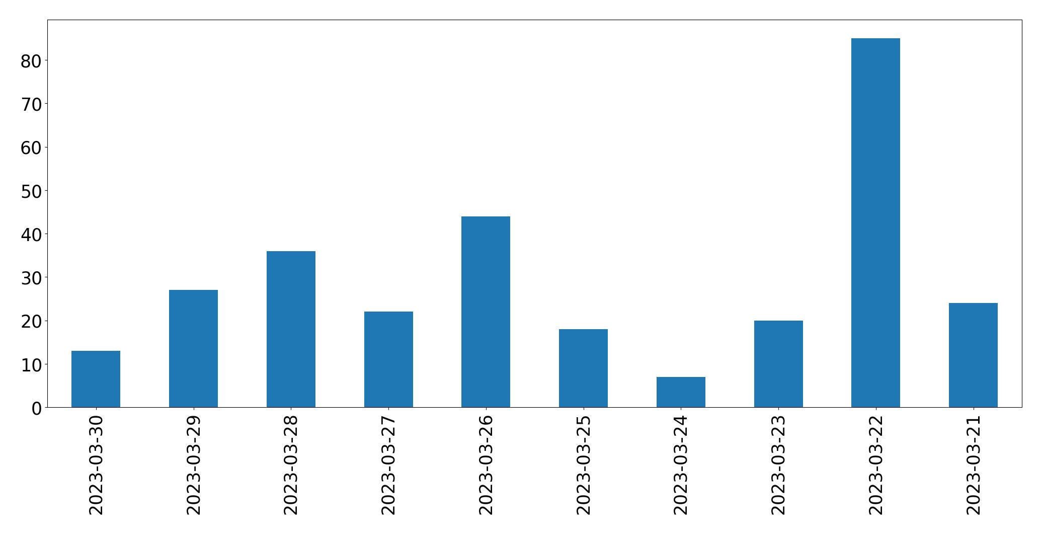 Gráfico de tweets por dia