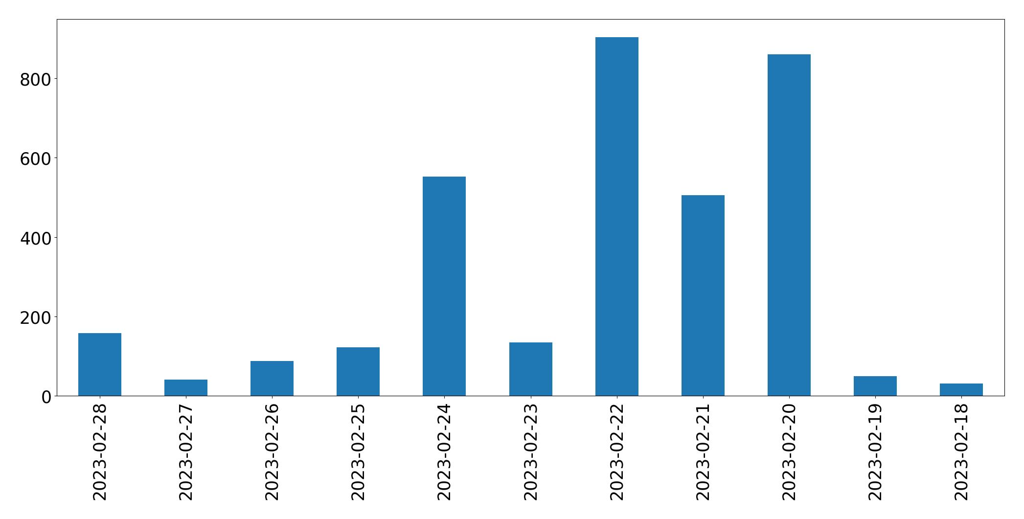 Gráfico de tweets por dia