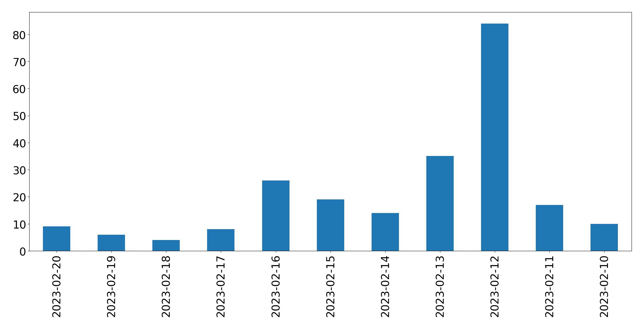 Gráfico de tweets por dia