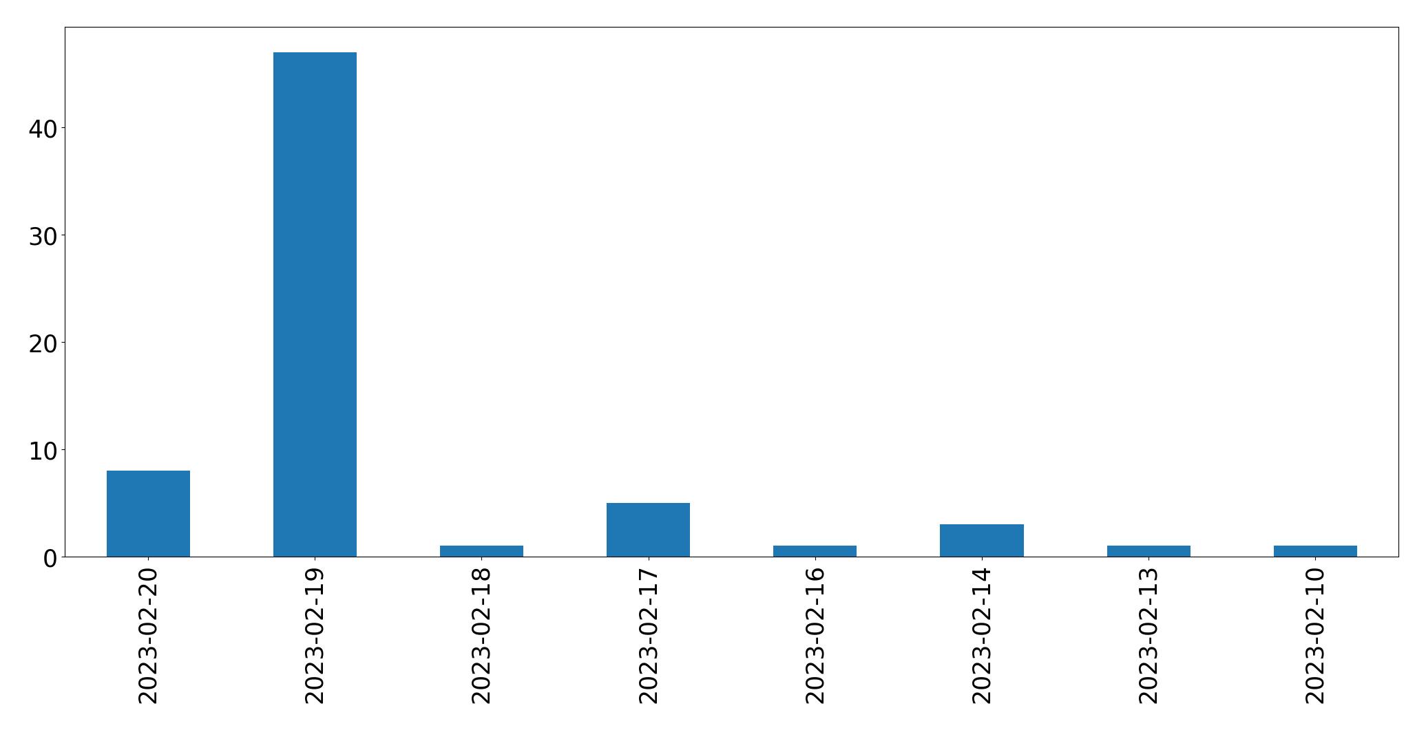 Grafik tweet per hari