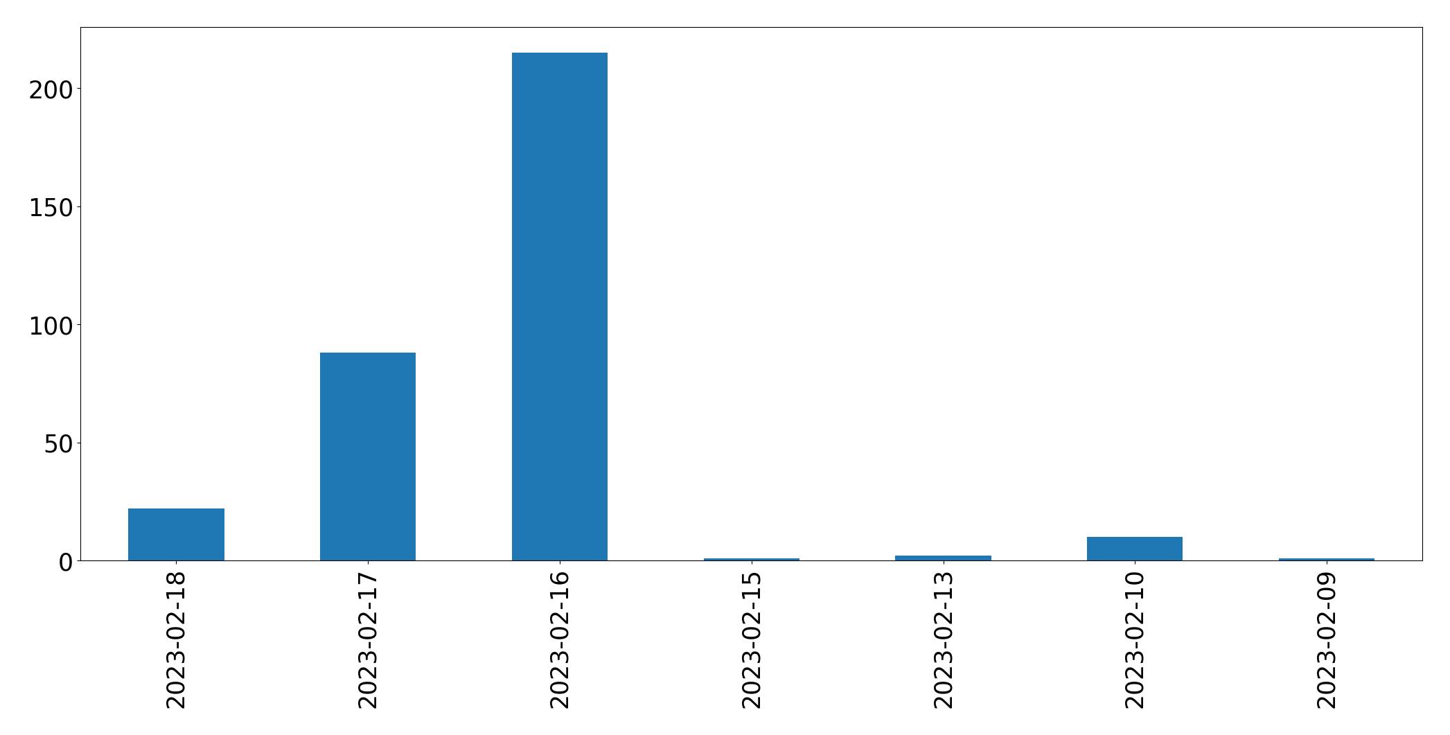 Gráfico de tweets por dia