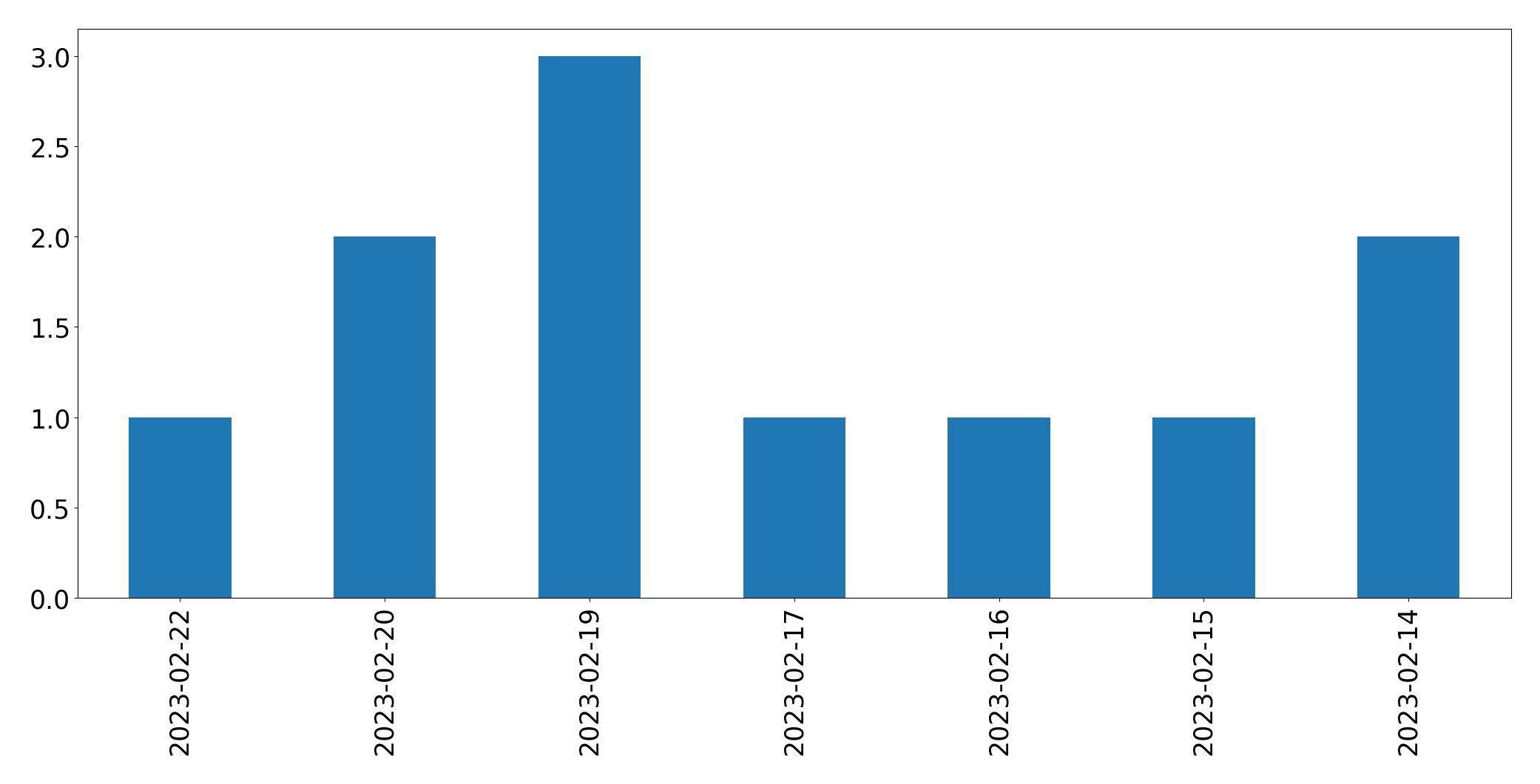 Tweets per day chart