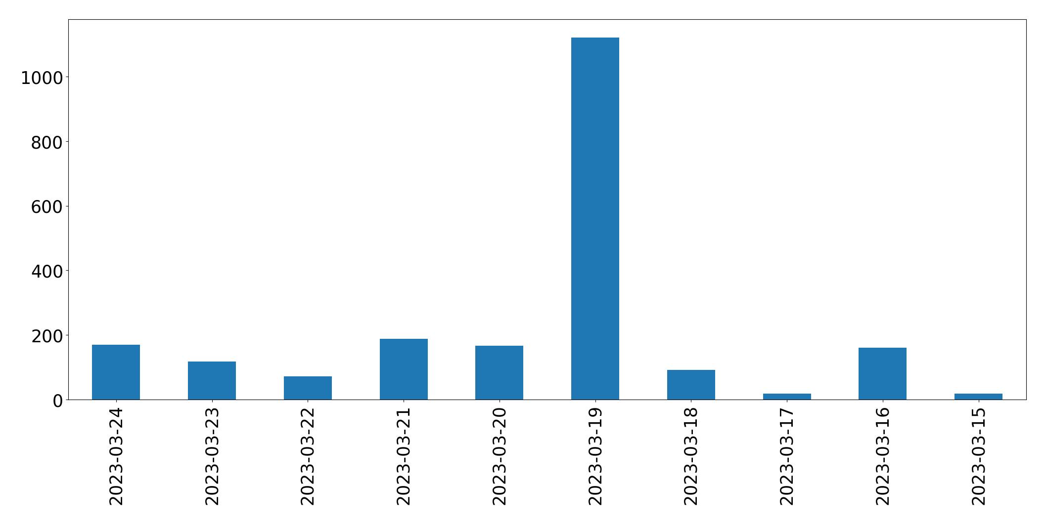 Tweets per day chart