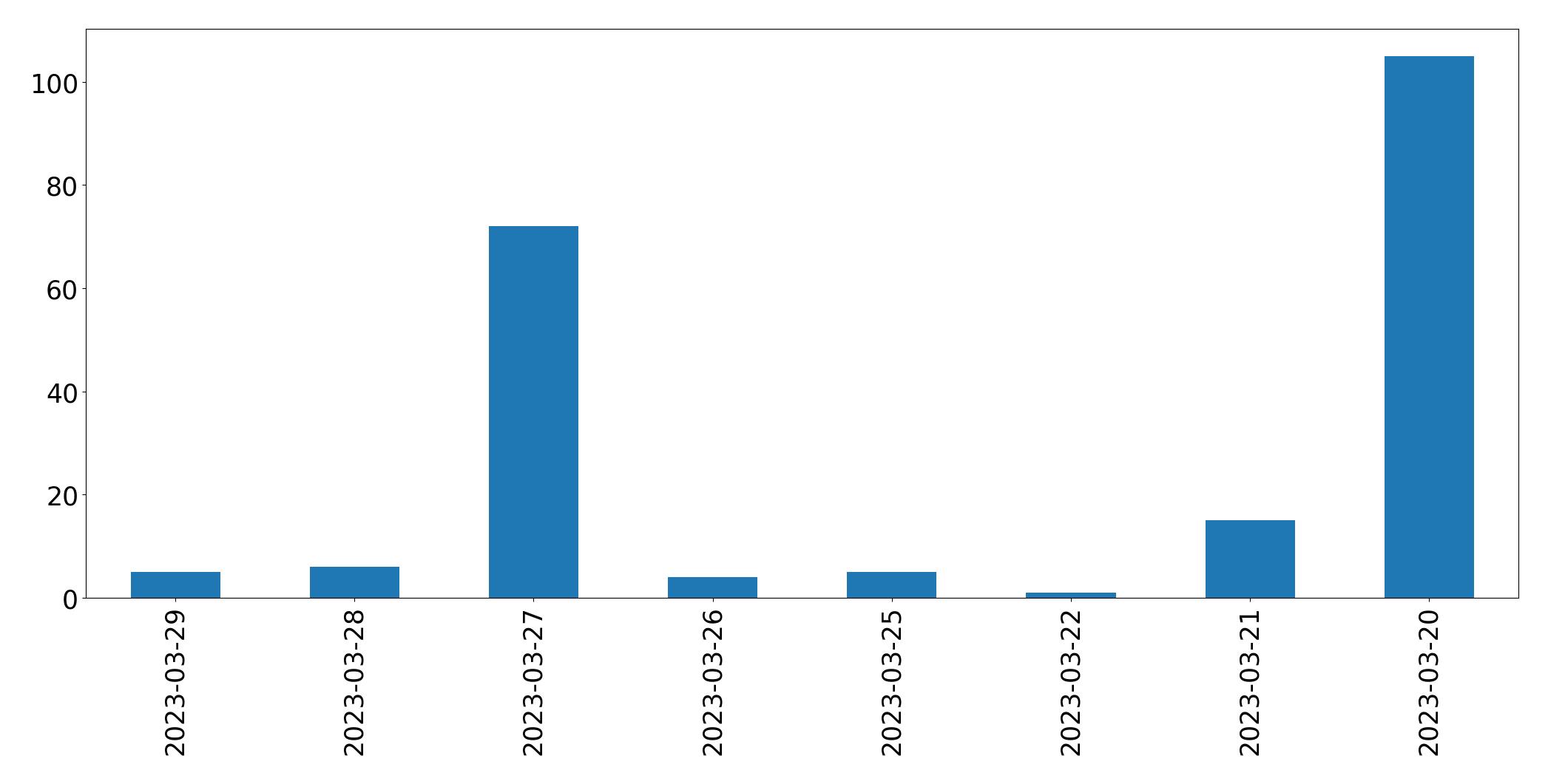 Gráfico de tweets por dia
