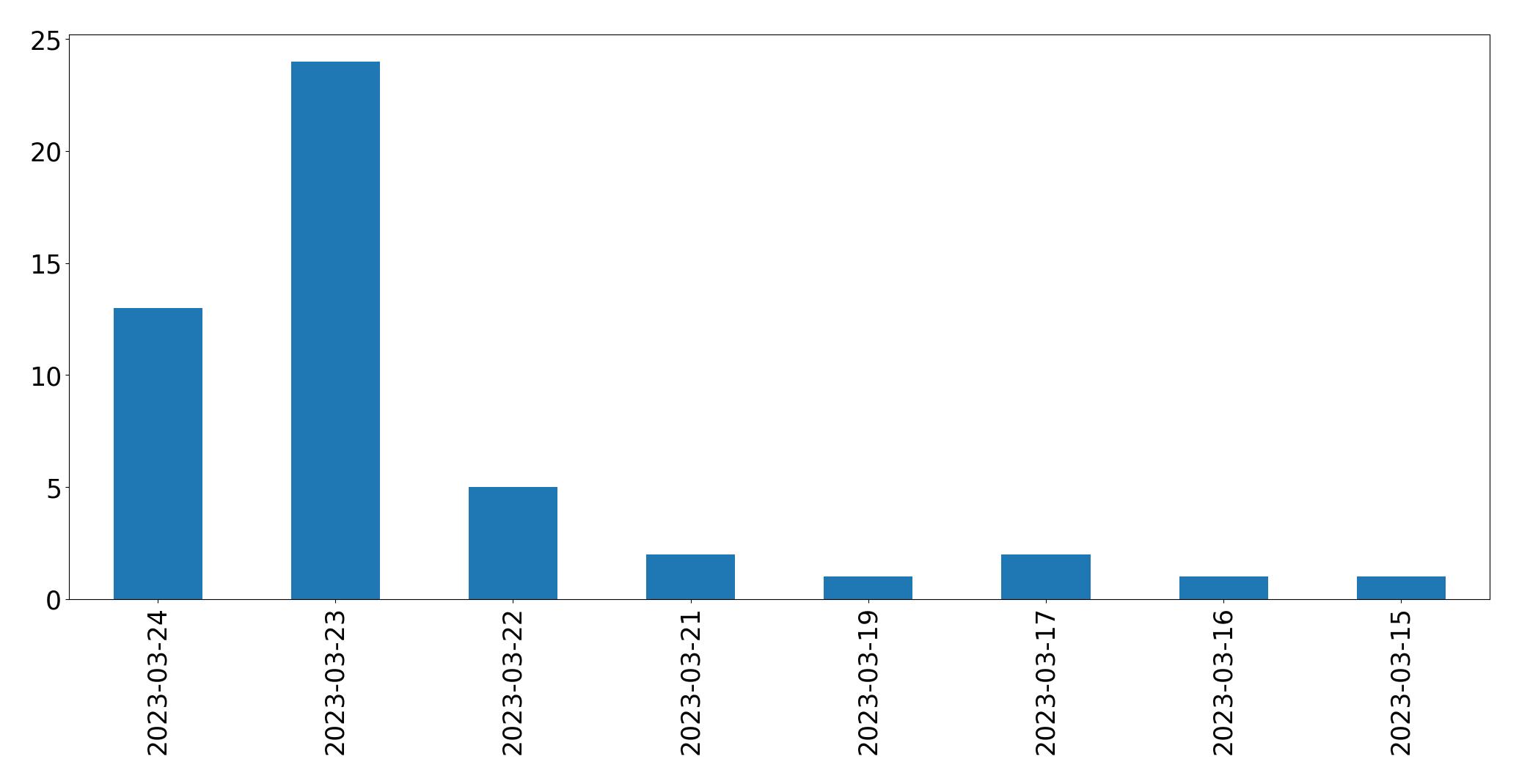 Tweets per day chart