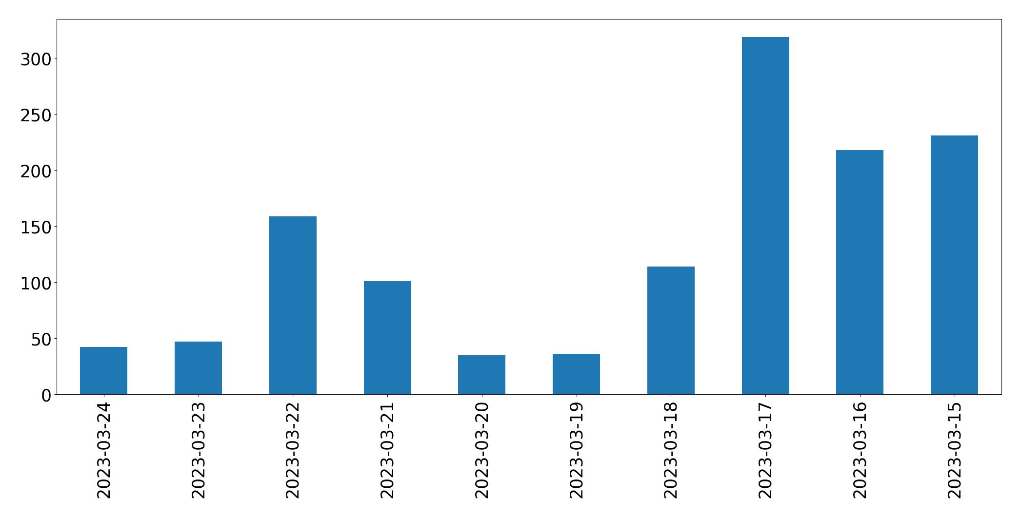 Gráfico de tweets por dia