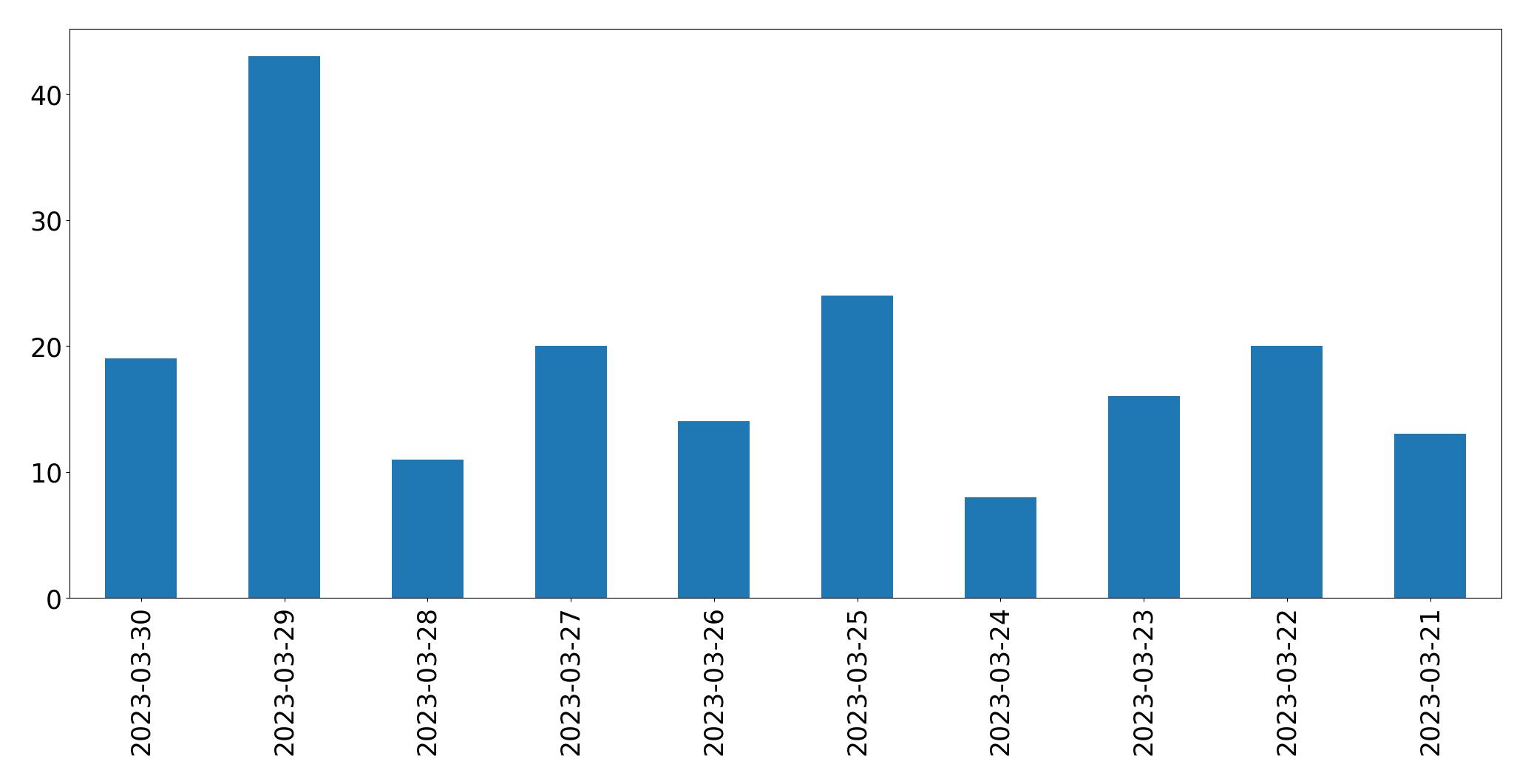 Tweets per day chart