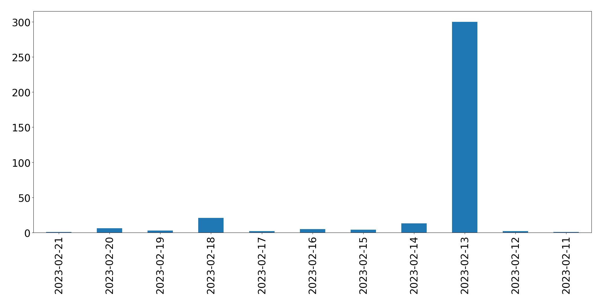 Gráfico de tweets por dia