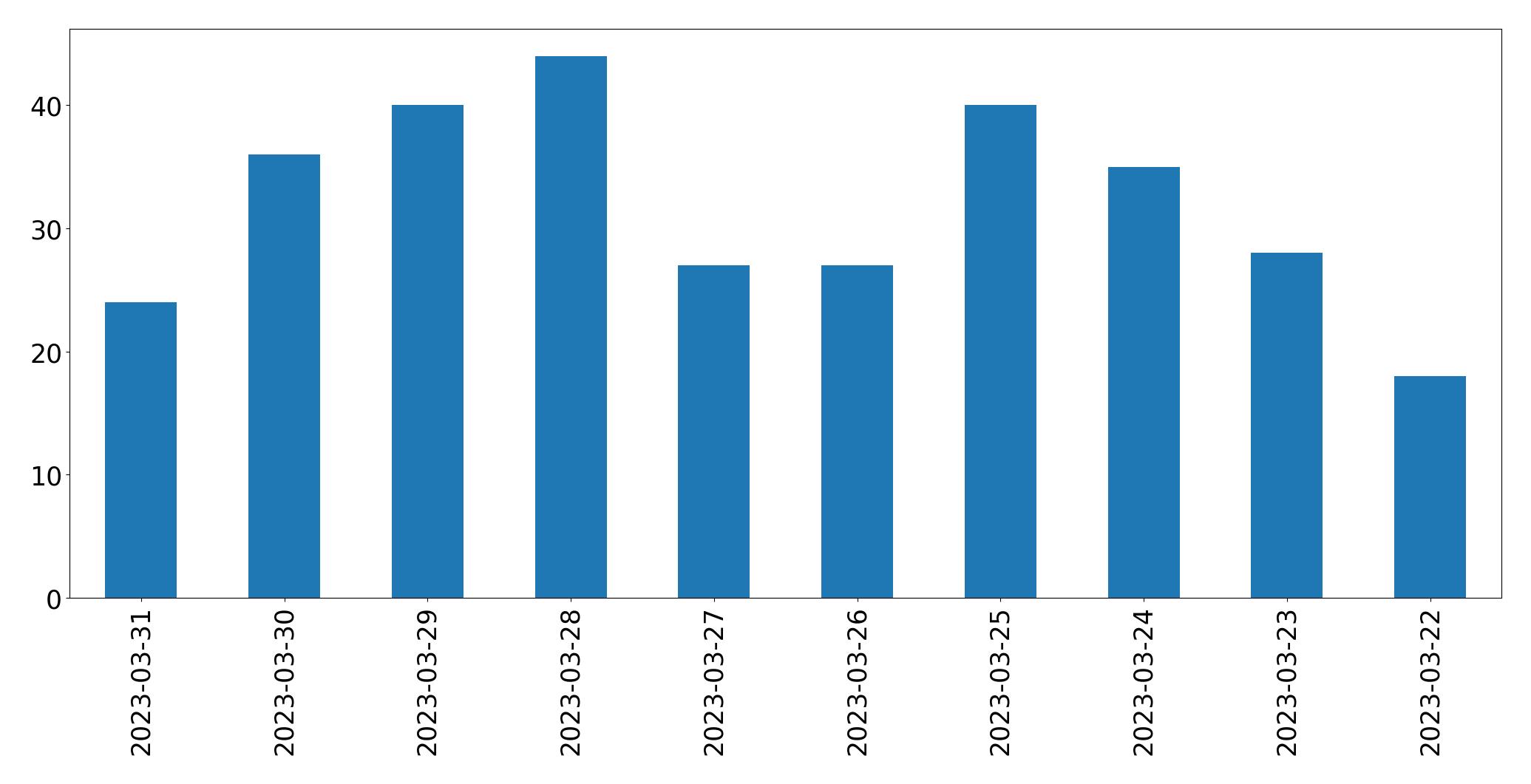 Gunluk tweet grafigi