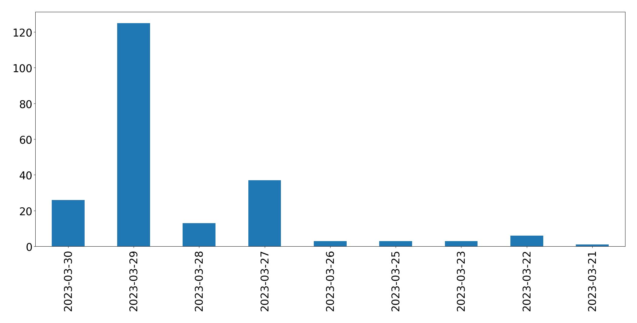 Grafik tweet per hari