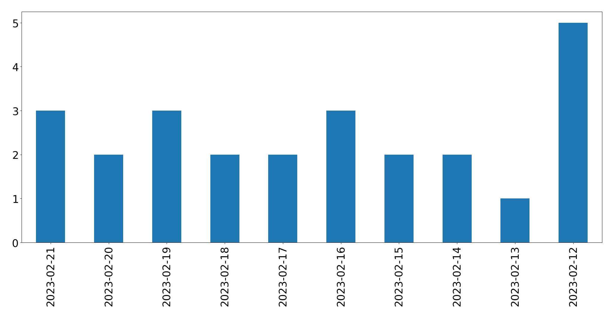 Grafik tweet per hari