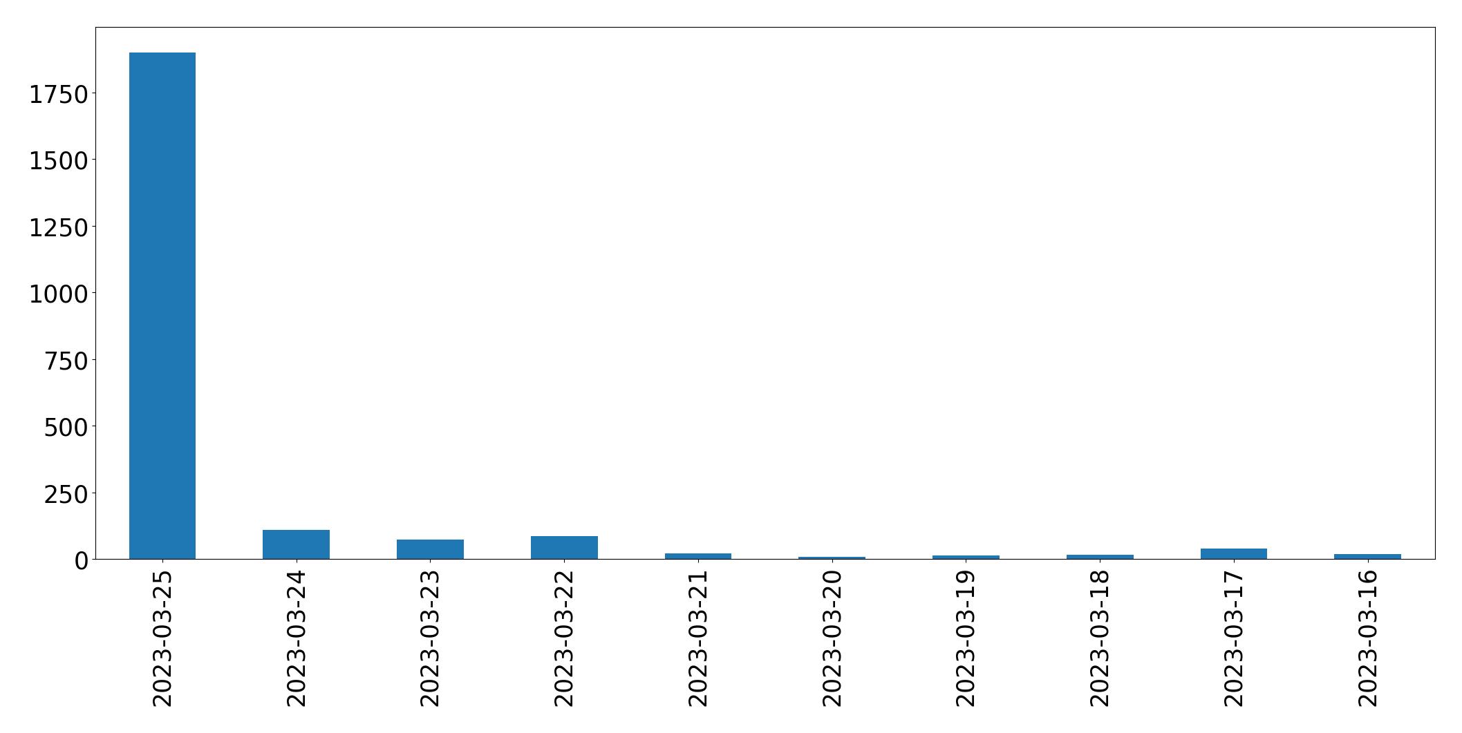 Gráfico de tweets por dia