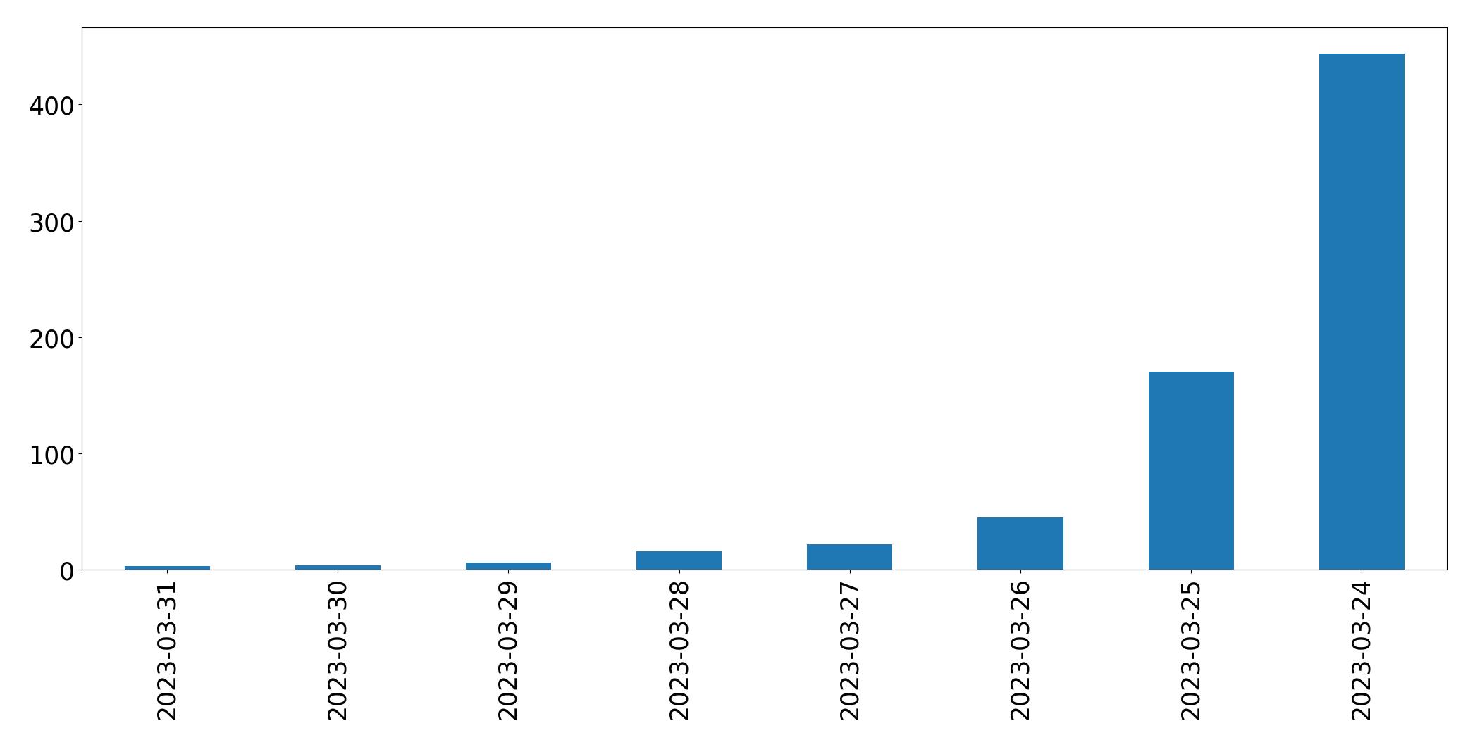 Gráfico de tweets por dia