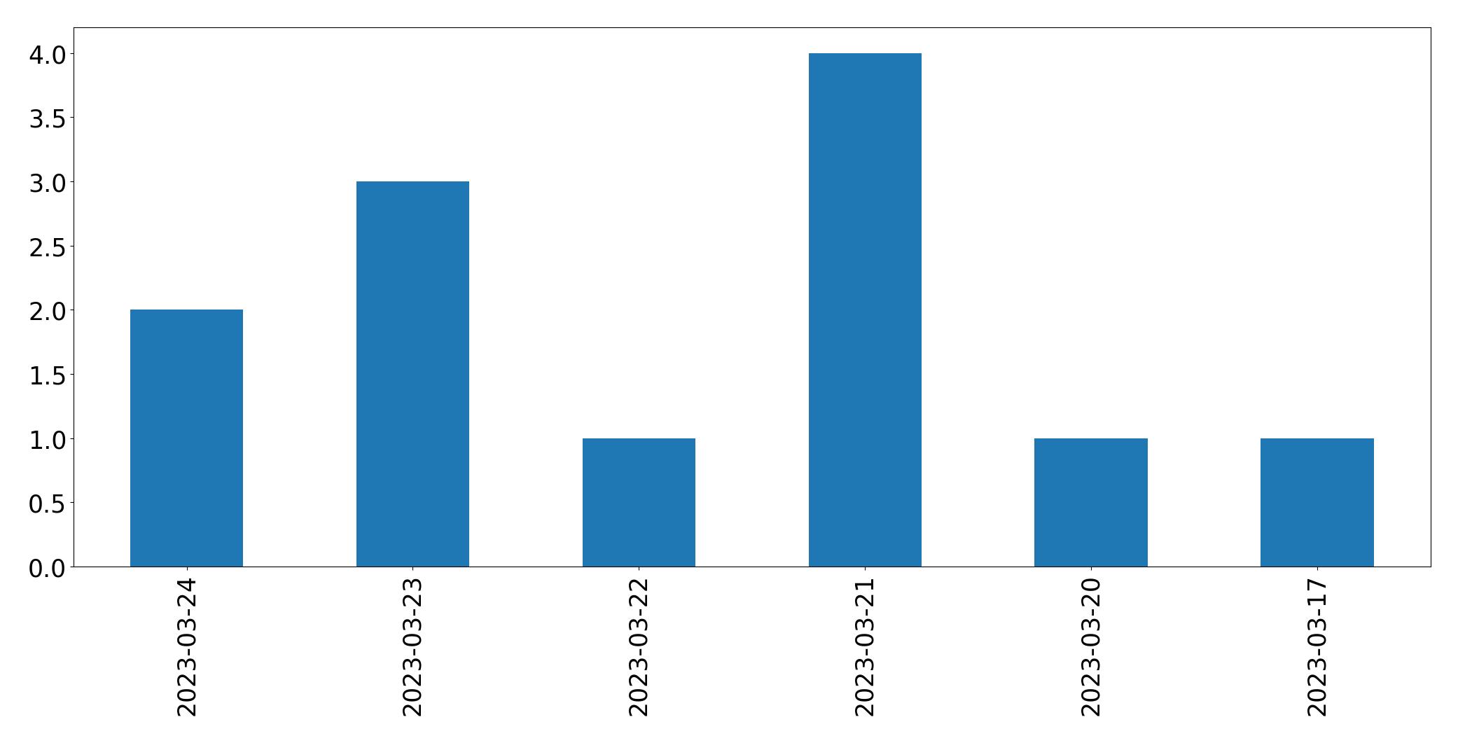 مخطط التغريدات اليومية