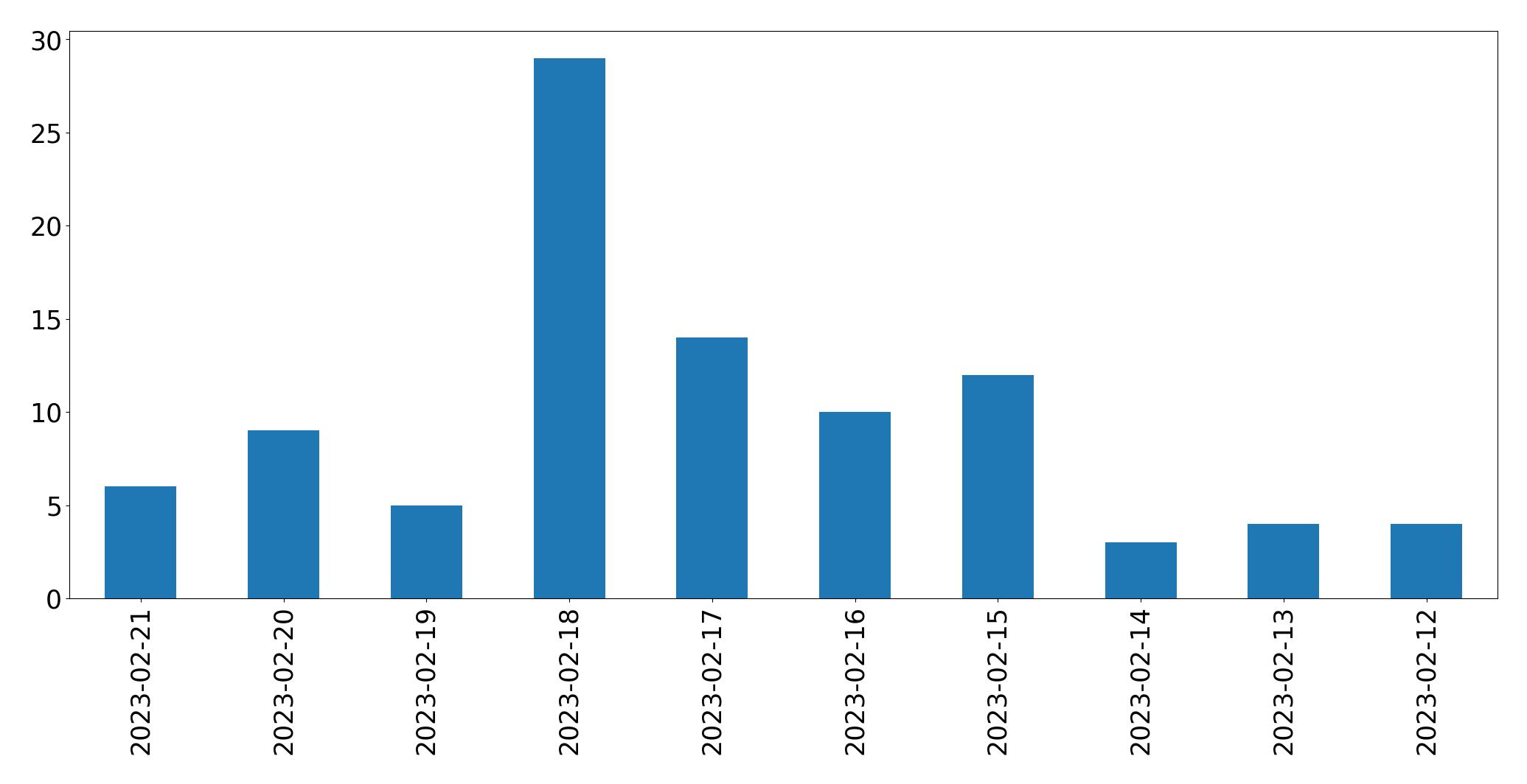 Grafik tweet per hari