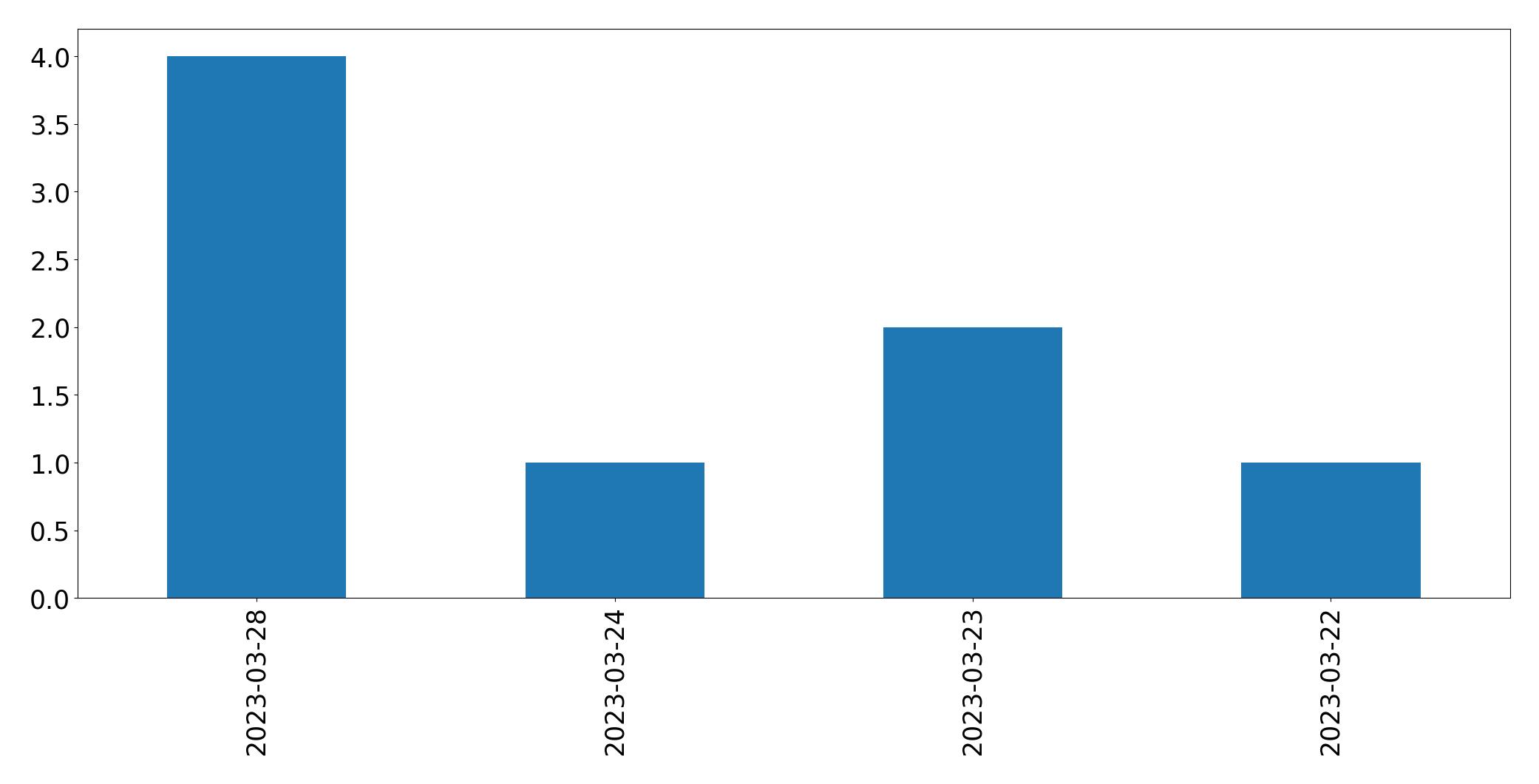 Gráfico de tweets por dia