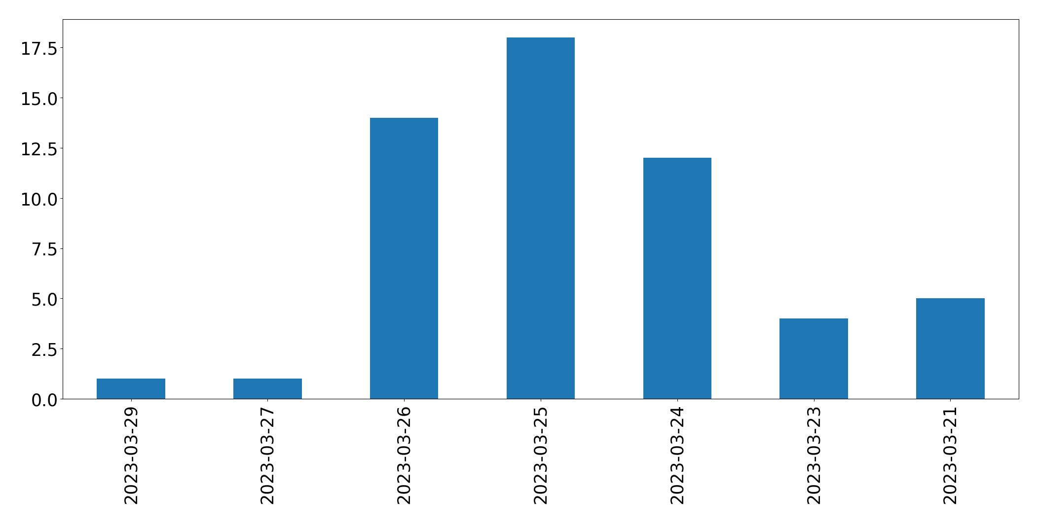 Gráfico de tweets por dia
