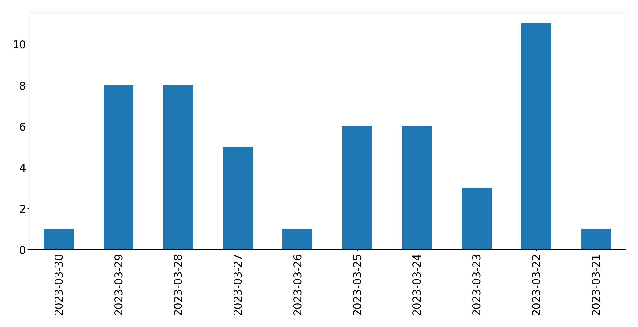 Gunluk tweet grafigi