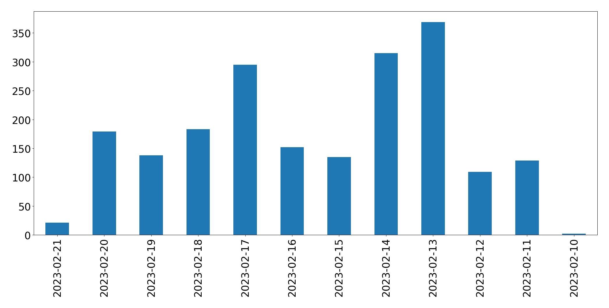 Grafik tweet per hari
