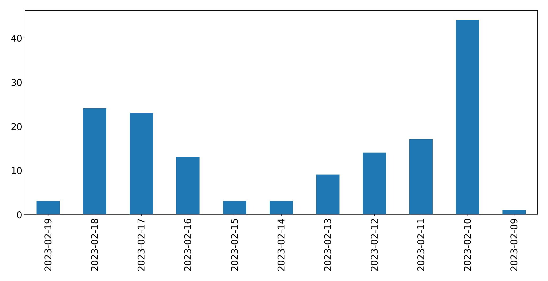 Gráfico de tweets por dia
