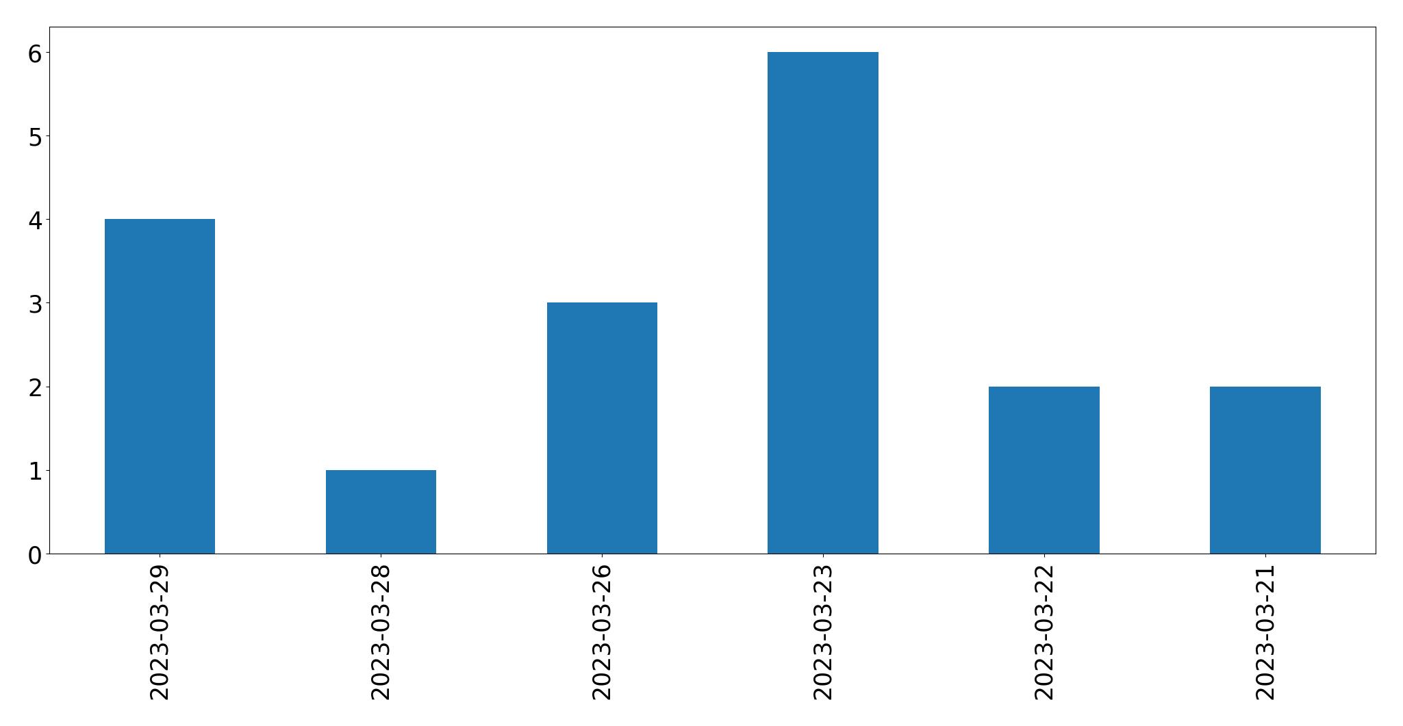 Gráfico de tweets por dia