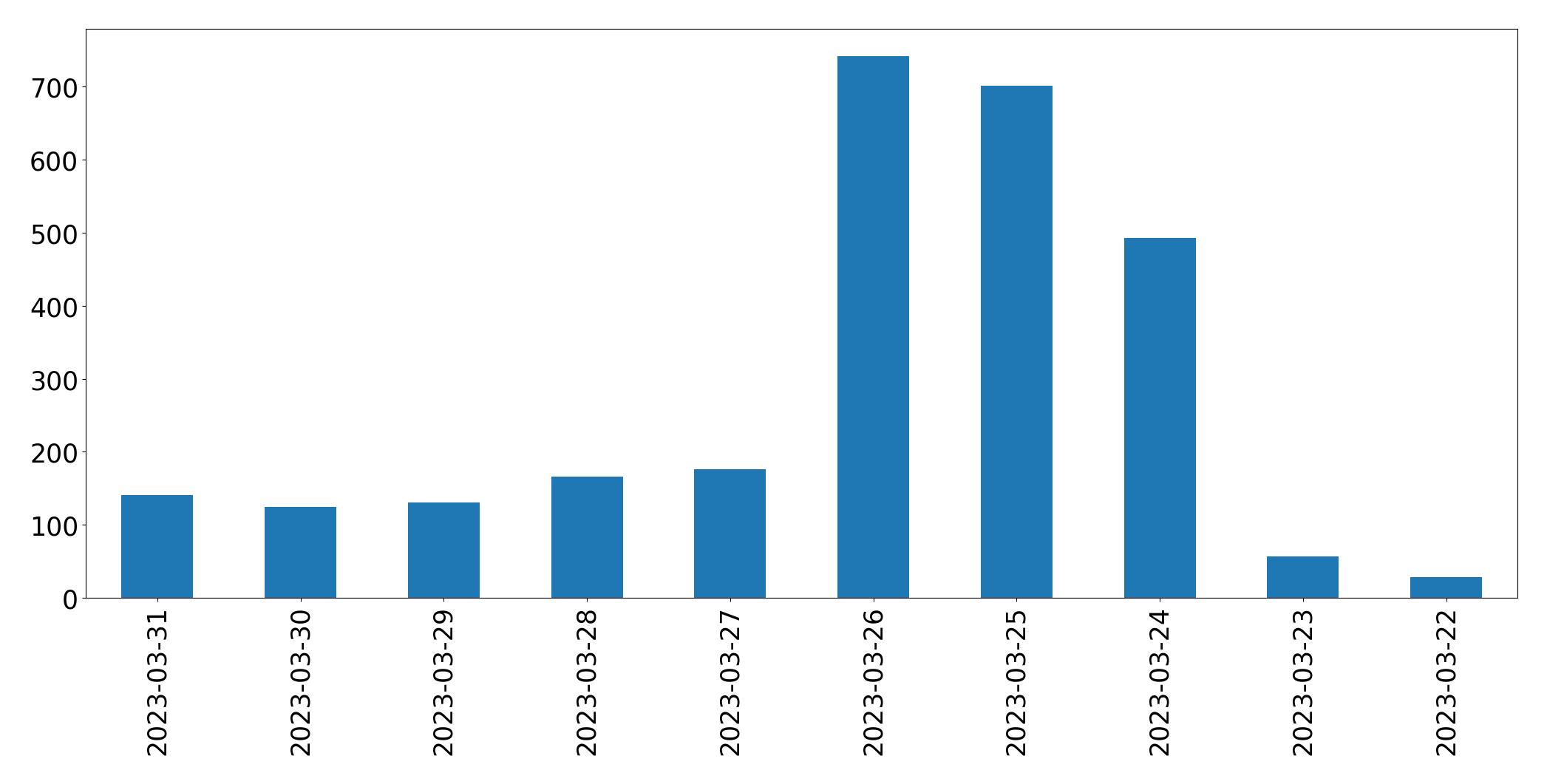مخطط التغريدات اليومية