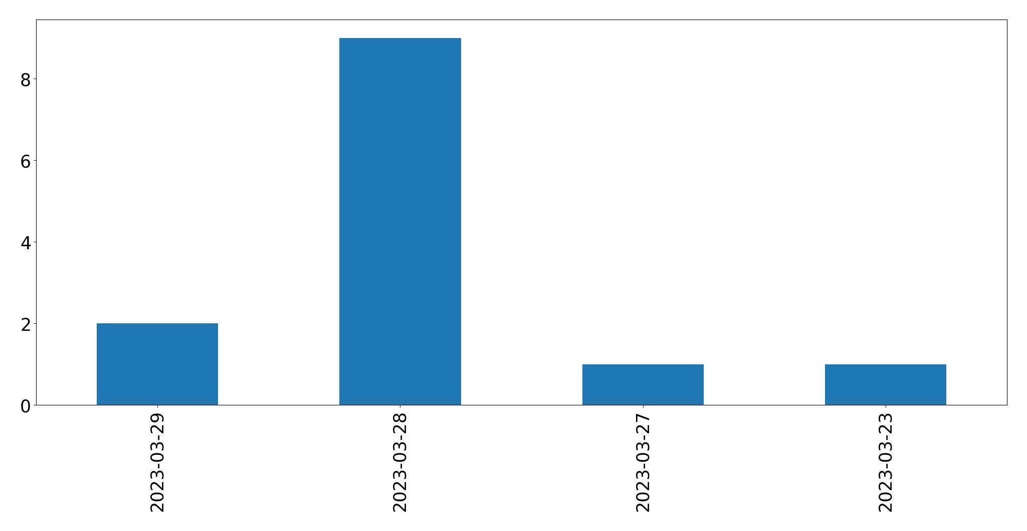 Gráfico de tweets por dia