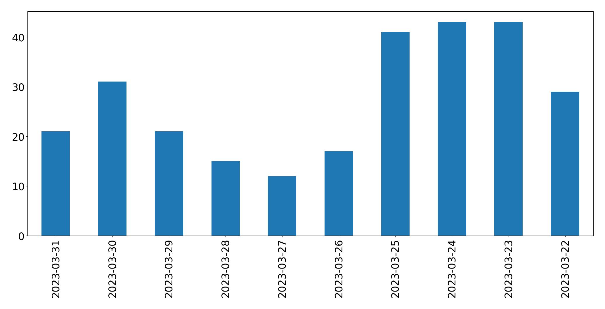 Tweets per day chart