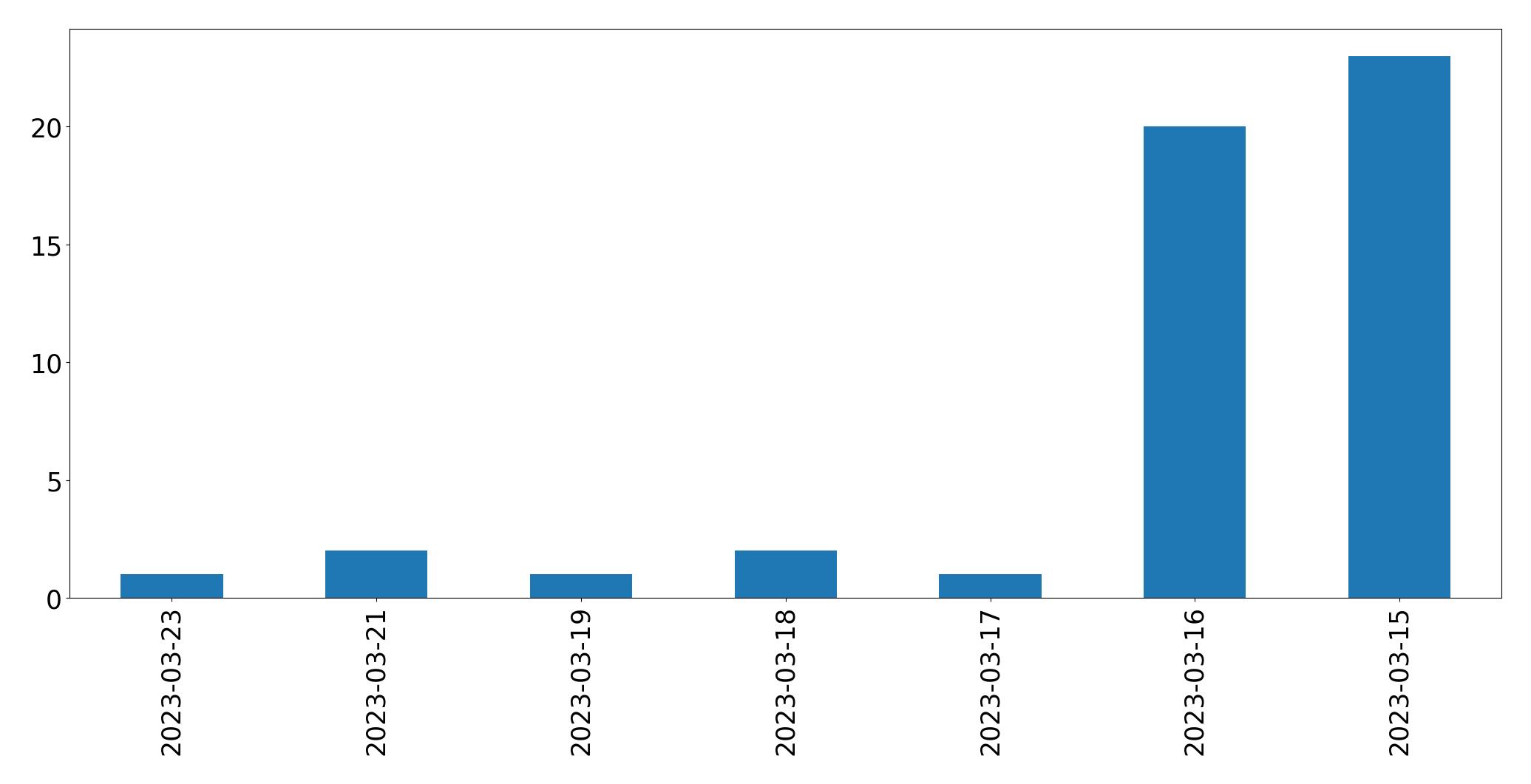 Gráfico de tweets por dia
