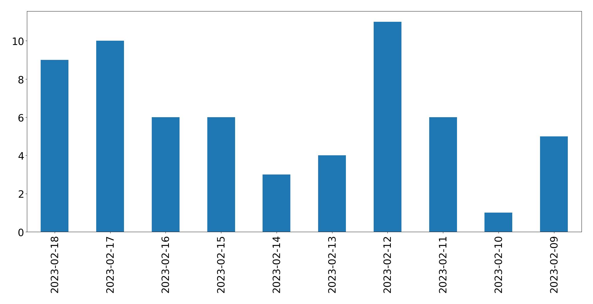 Grafik tweet per hari