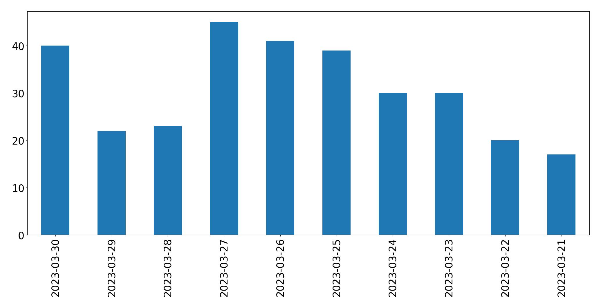 Gunluk tweet grafigi
