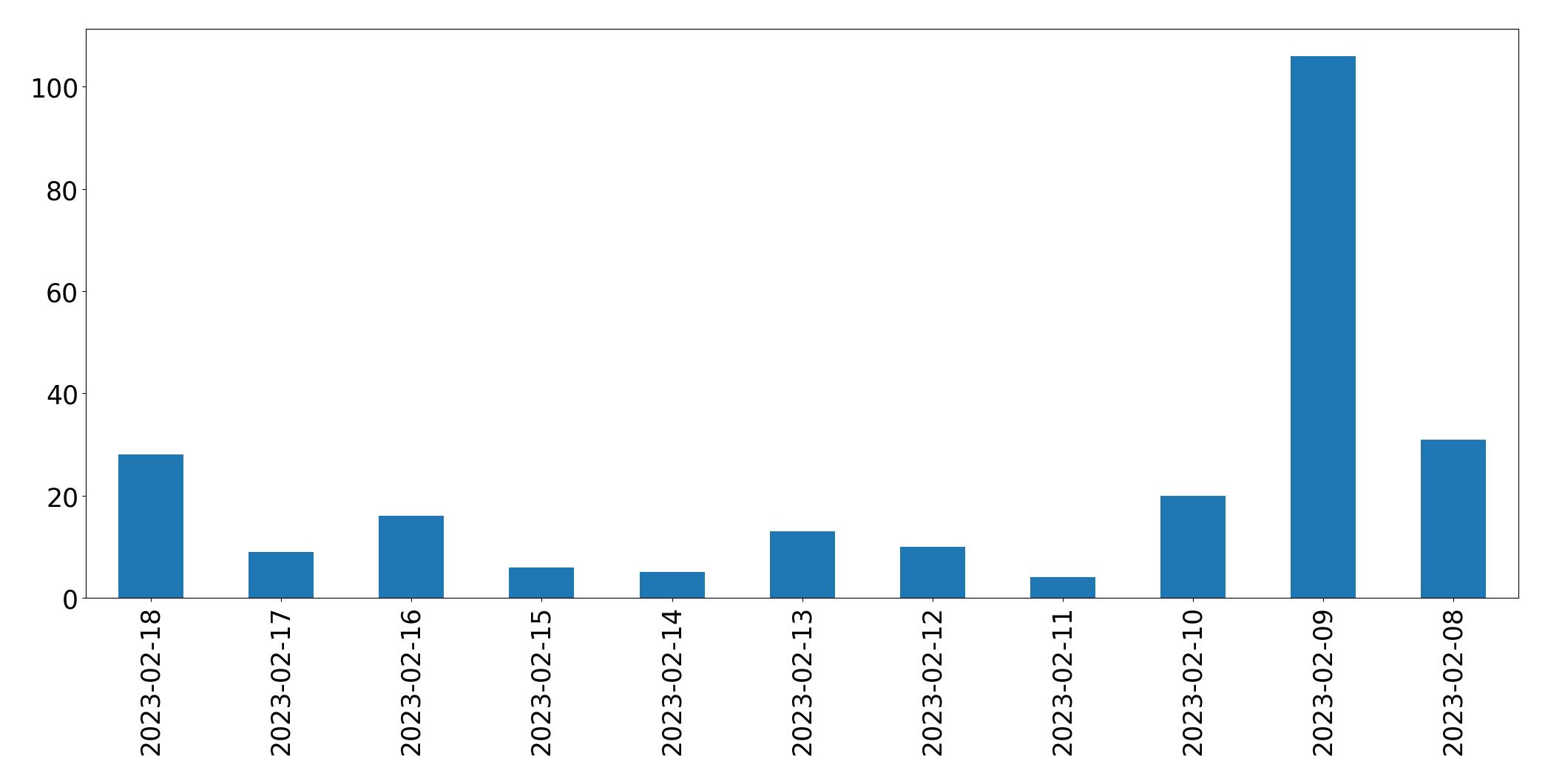 Gráfico de tweets por dia