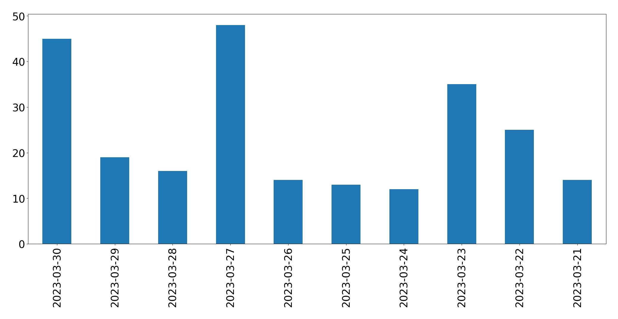 Gráfico de tweets por dia