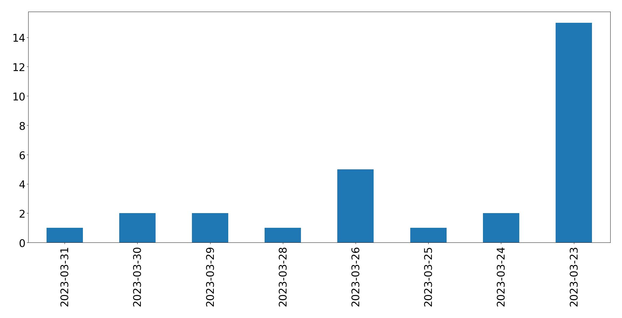 Gráfico de tweets por dia