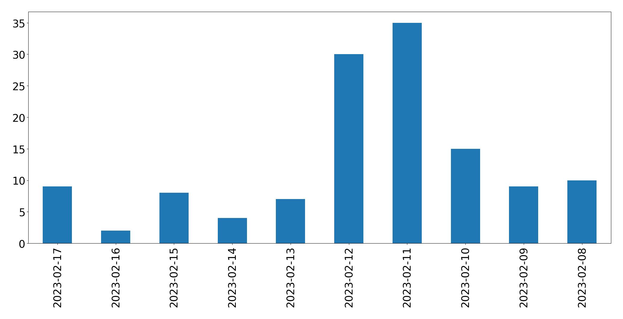Gráfico de tweets por dia